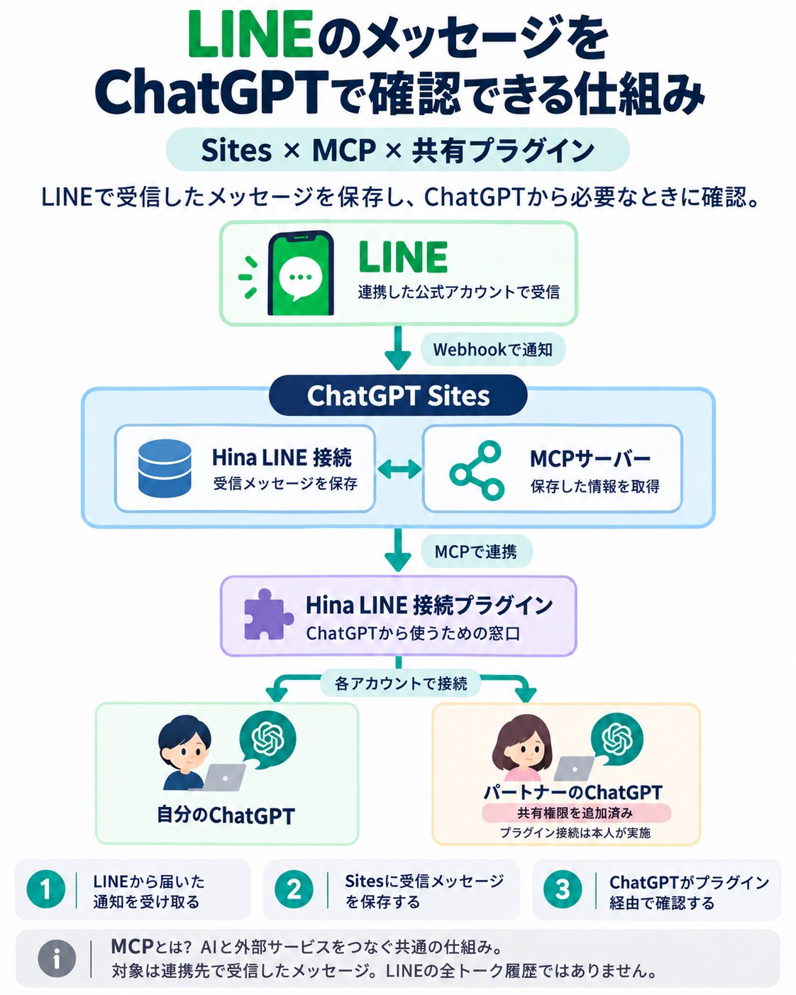 用 ChatGPT Sites 搭桥把 LINE 接到 MCP 服务器