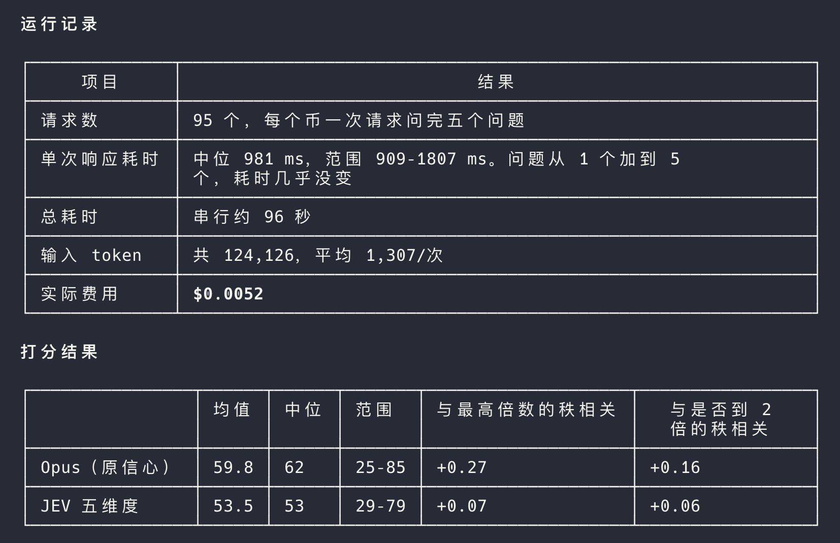 Jev 实测：900ms 返回，比 Opus 快 5 倍便宜 100 倍