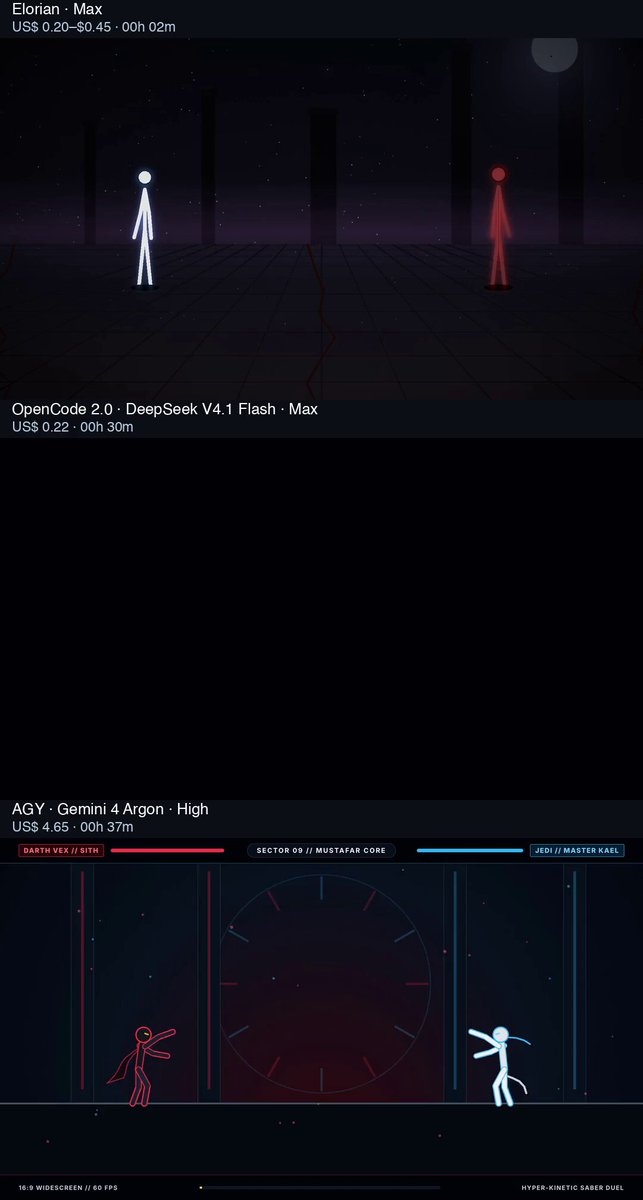 三模型跑火柴人测试：DeepSeek V4.1 Flash 在 Opencode 上偏慢但便宜