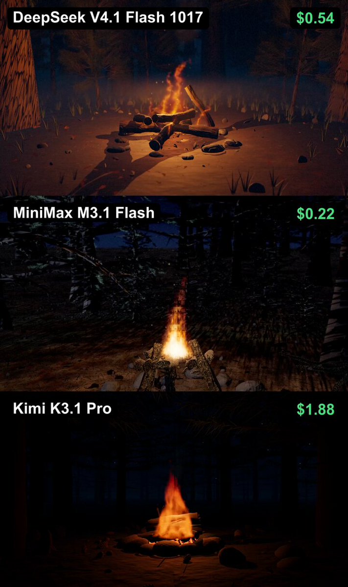 同题篝火场景对比：DeepSeek V4.1 Flash 花 $0.54，MiniMax $0.22，Kimi $1.8