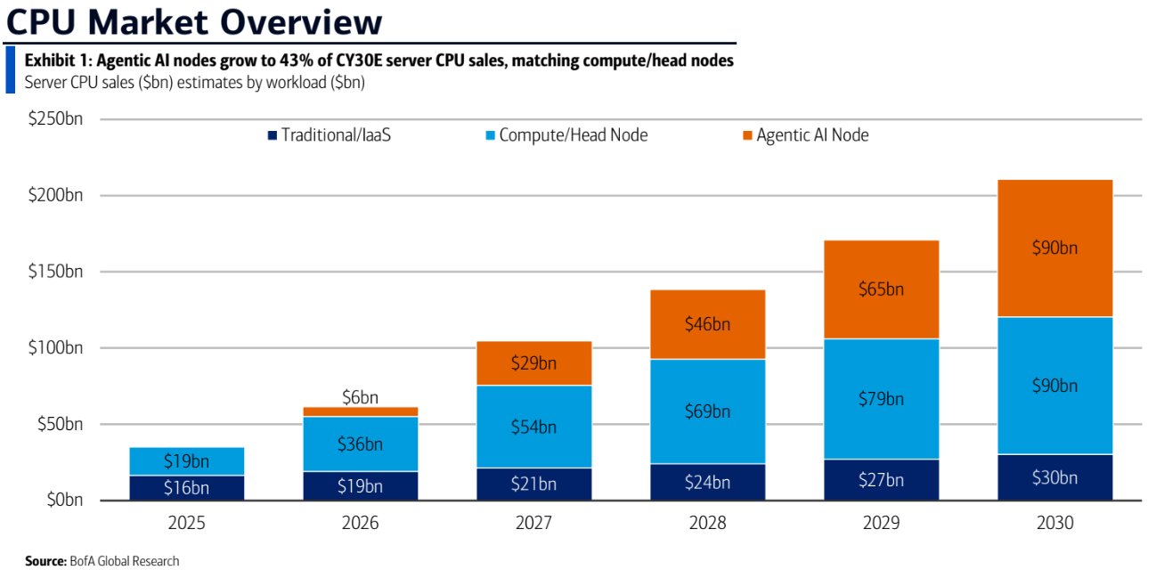 BofA: agentic AI brings CPU demand back