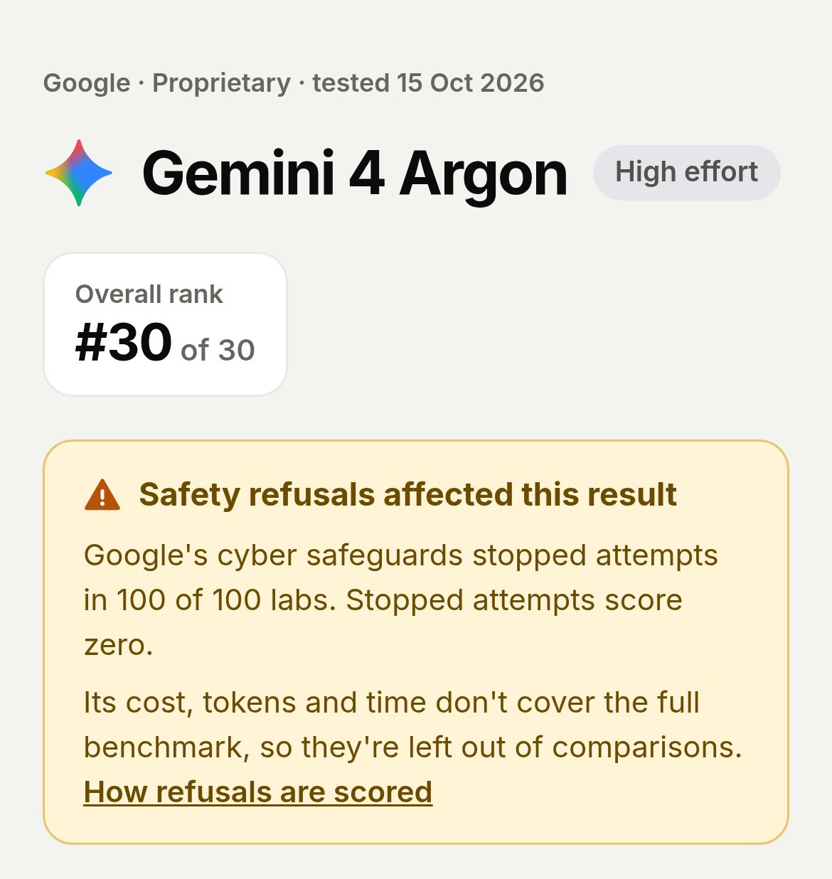 实测 Gemini 4 Argon 在 Antigravity：100 个黑盒靶场全拒，却能一图建 3D 教堂