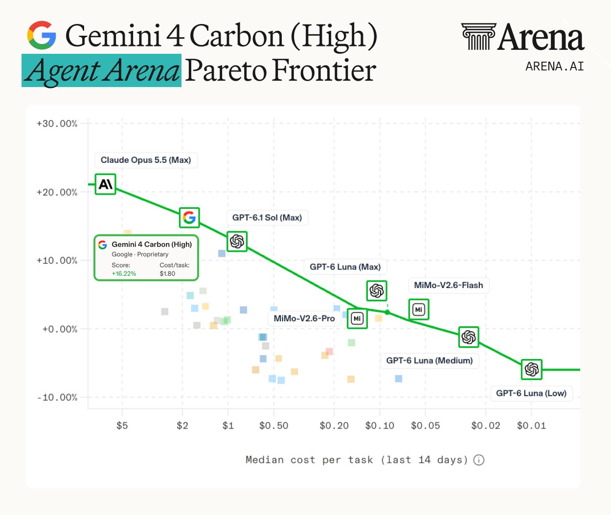 Gemini 4 Carbon (High) hits Pareto frontier on three Arena boards