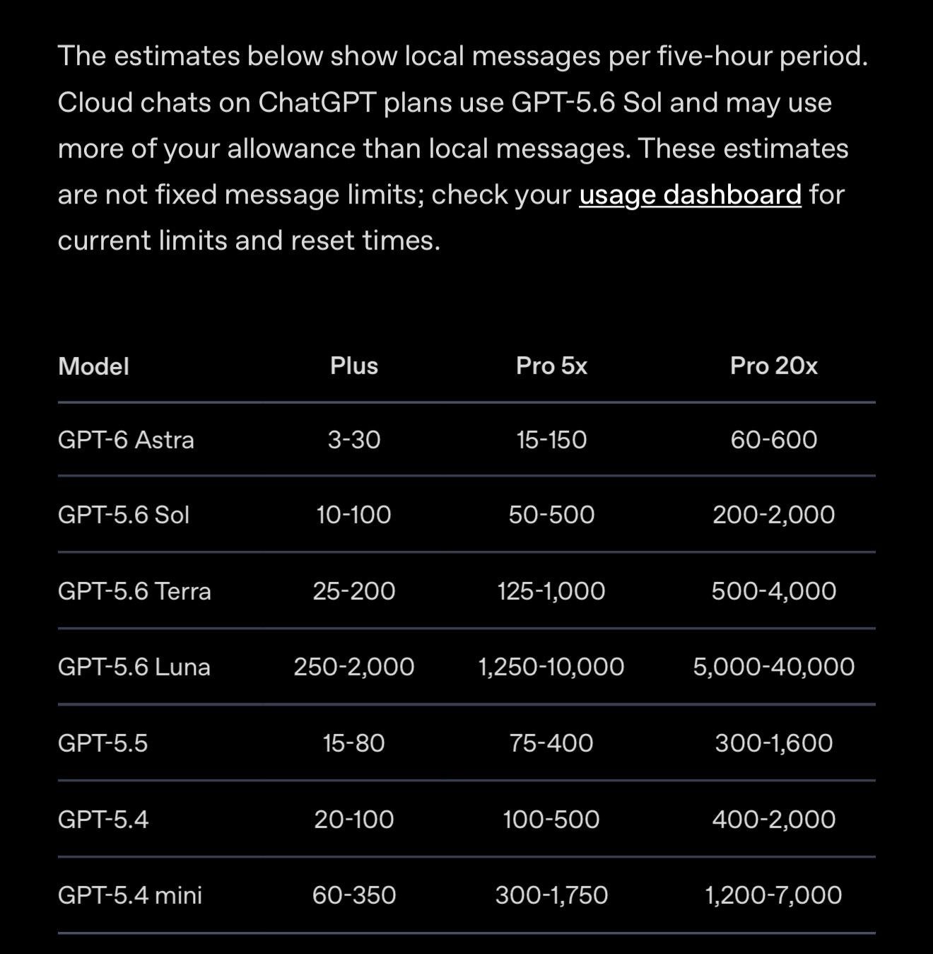 ChatGPT message limits by model and plan, compared