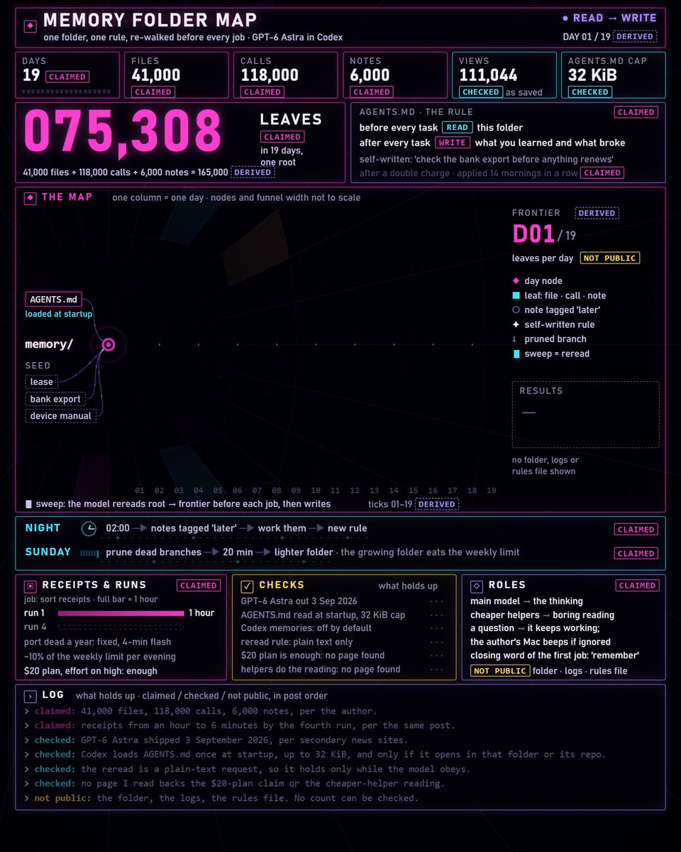 Codex 用户为 GPT-6 Astra 建记忆文件夹，每次任务前重读