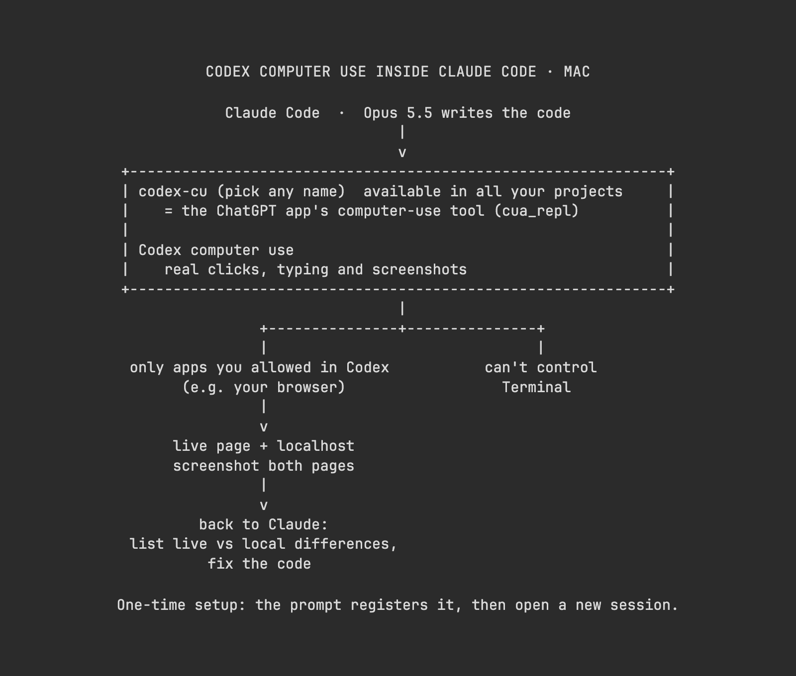 把 Codex 的 computer use 当 MCP 接给 Claude Code