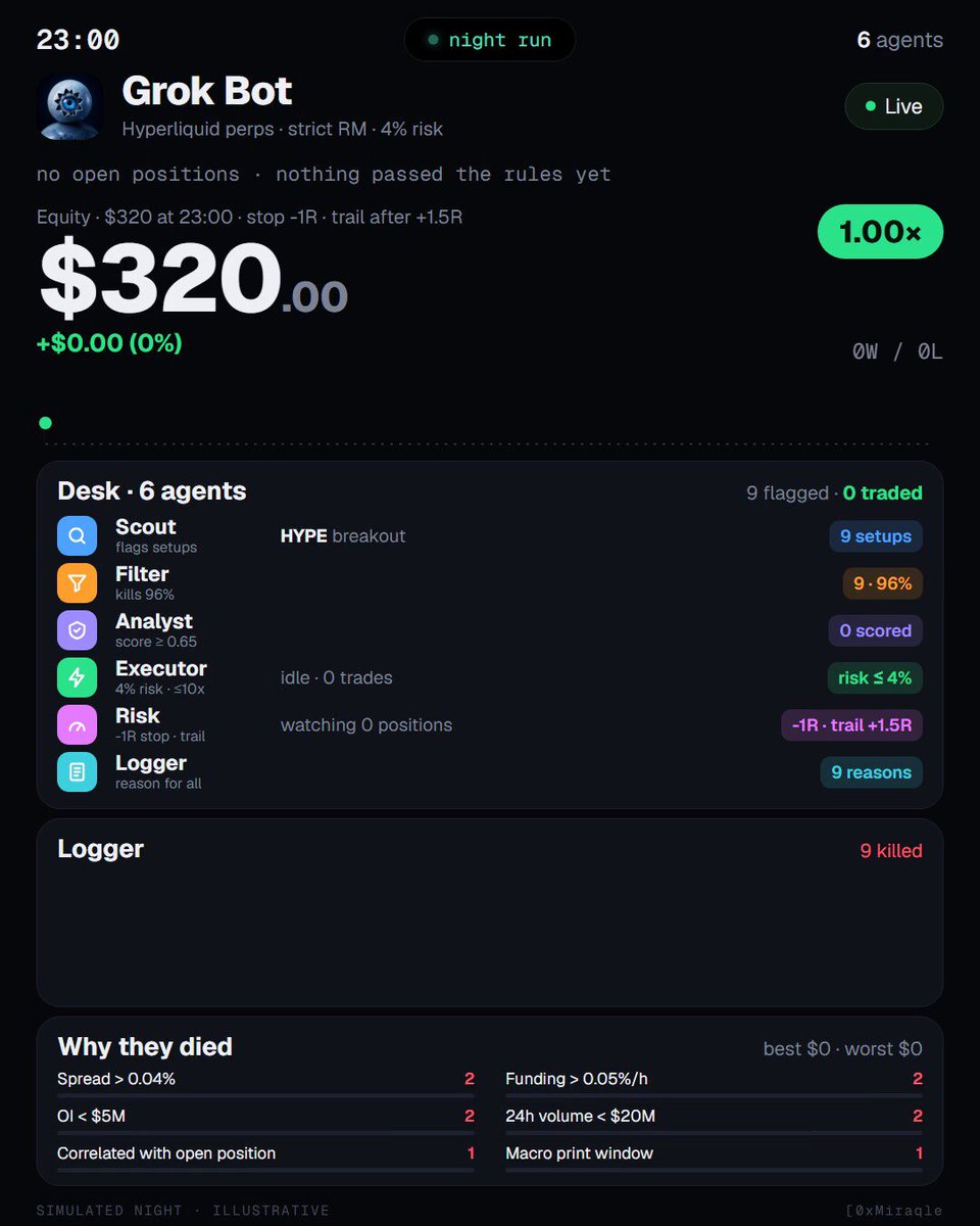 Grok Bot six-agent trading desk turns $320 into $2,026 overnight
