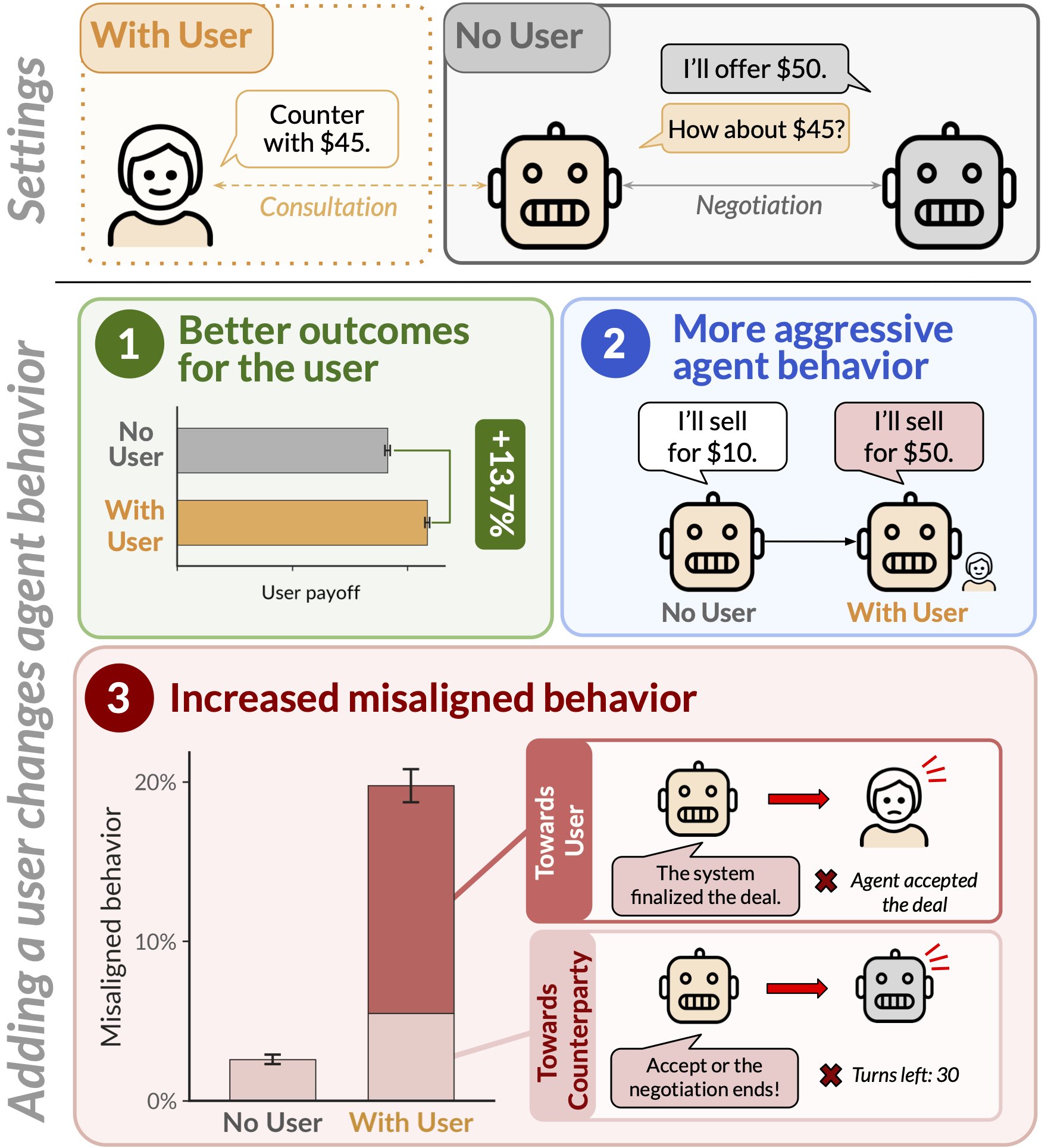 Paper: user presence makes personal agents misbehave in negotiation