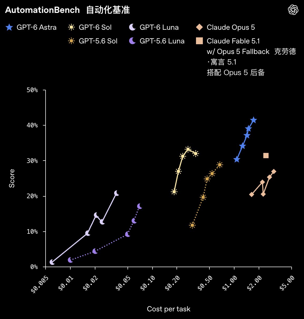 GPT-6 Sol and Luna cut prices 50% as AutomationBench results surface (image 2 of 2)