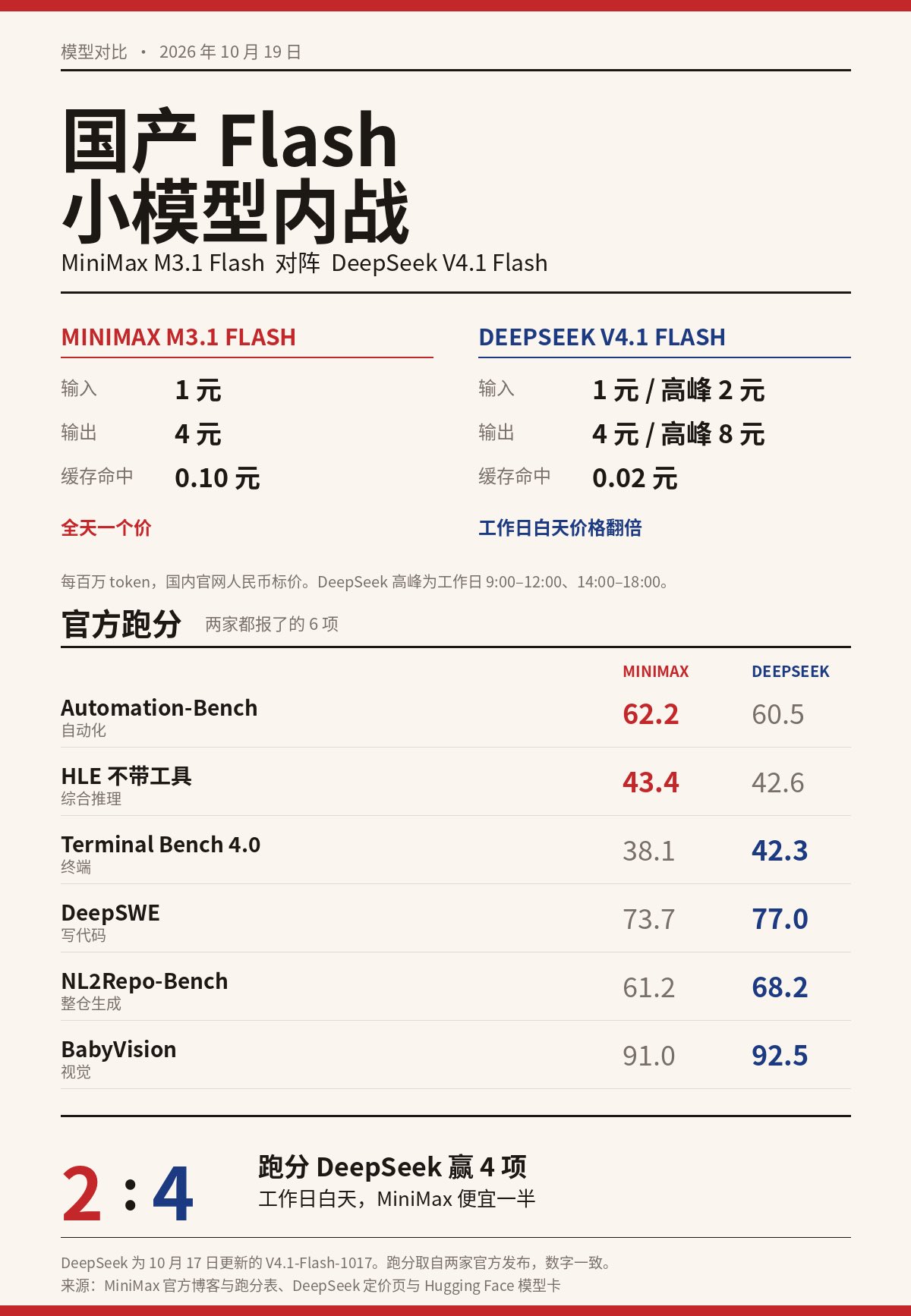 M3.1 Flash 与 DeepSeek V4.1 Flash 同价:跑分 6 项输 4 项,白天选谁