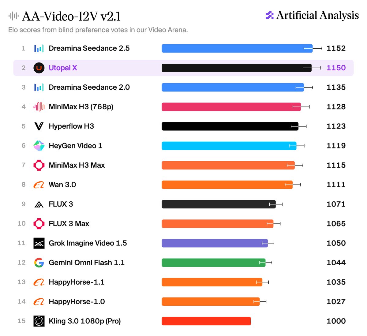 Utopai X ranks #2 on AA image-to-video, behind Dreamina Seedance 2.5