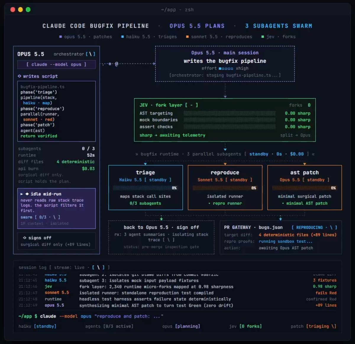Claude Code 三模型分工修 bug 流程