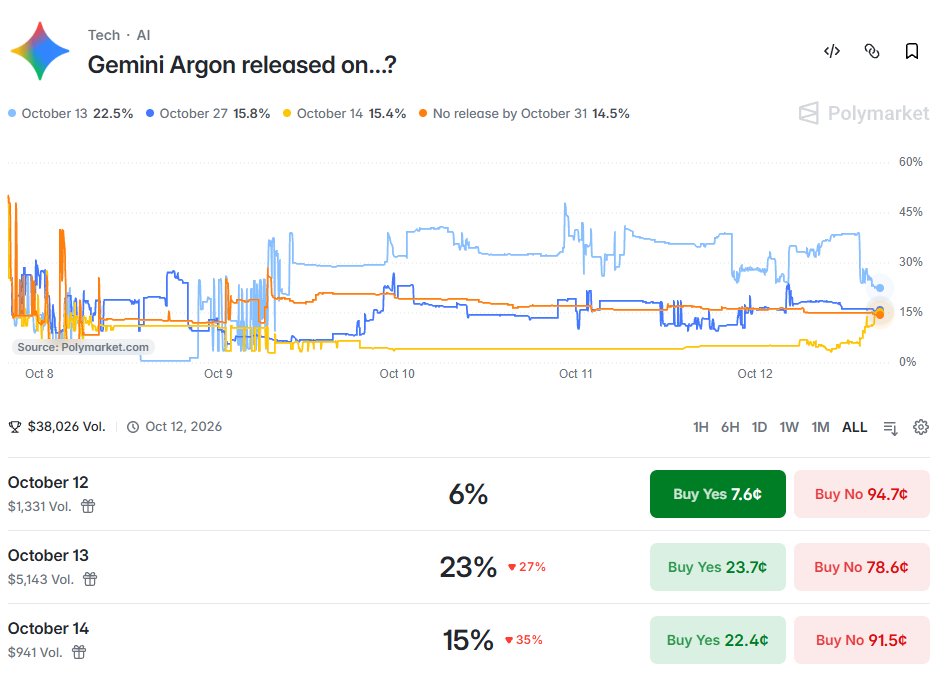 Polymarket 的 Gemini Argon 盘口被 GPT 生成截图带节奏