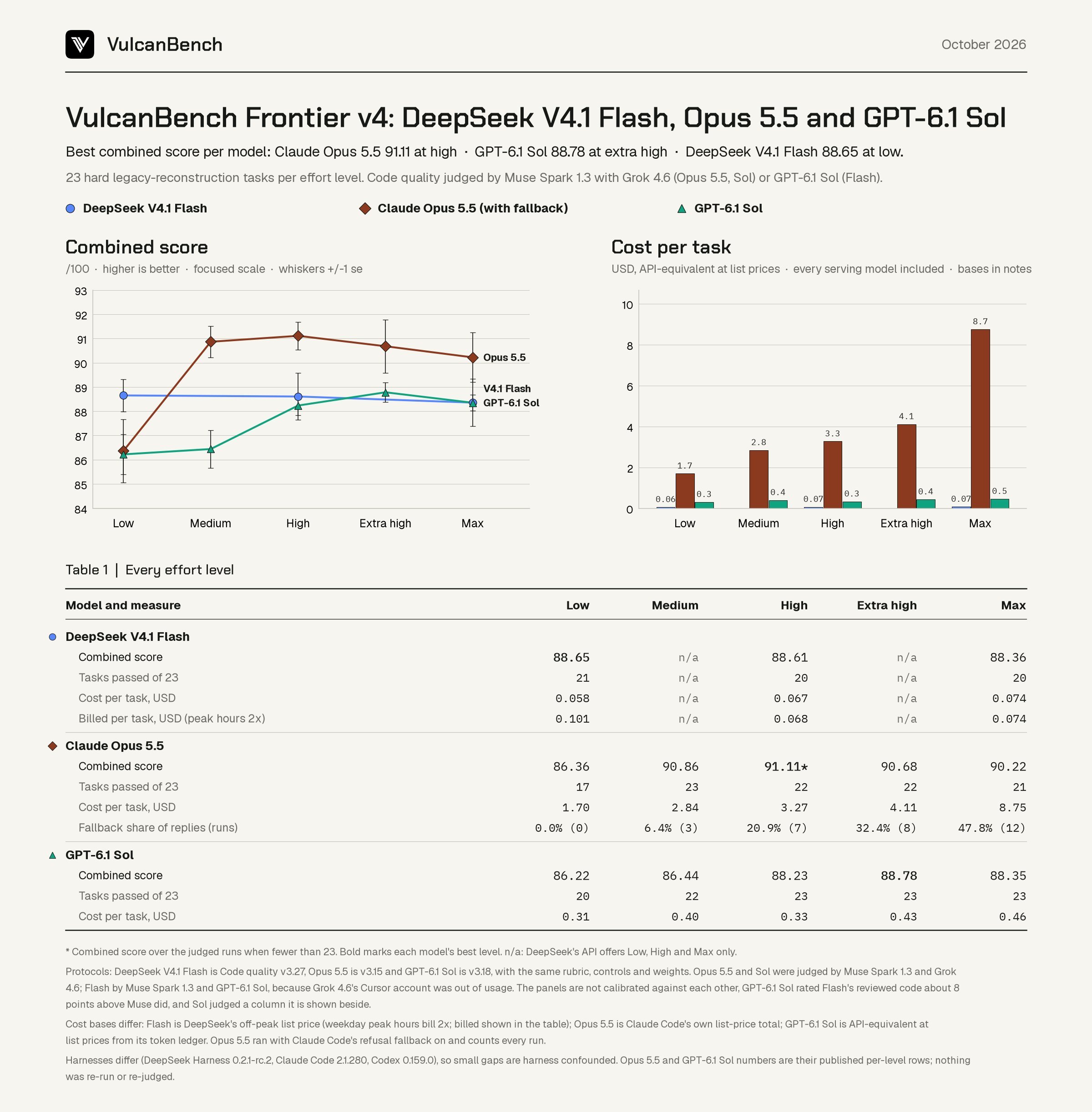 VulcanBench 对比图：DeepSeek V4.1 Flash 蓝色柱几乎为零