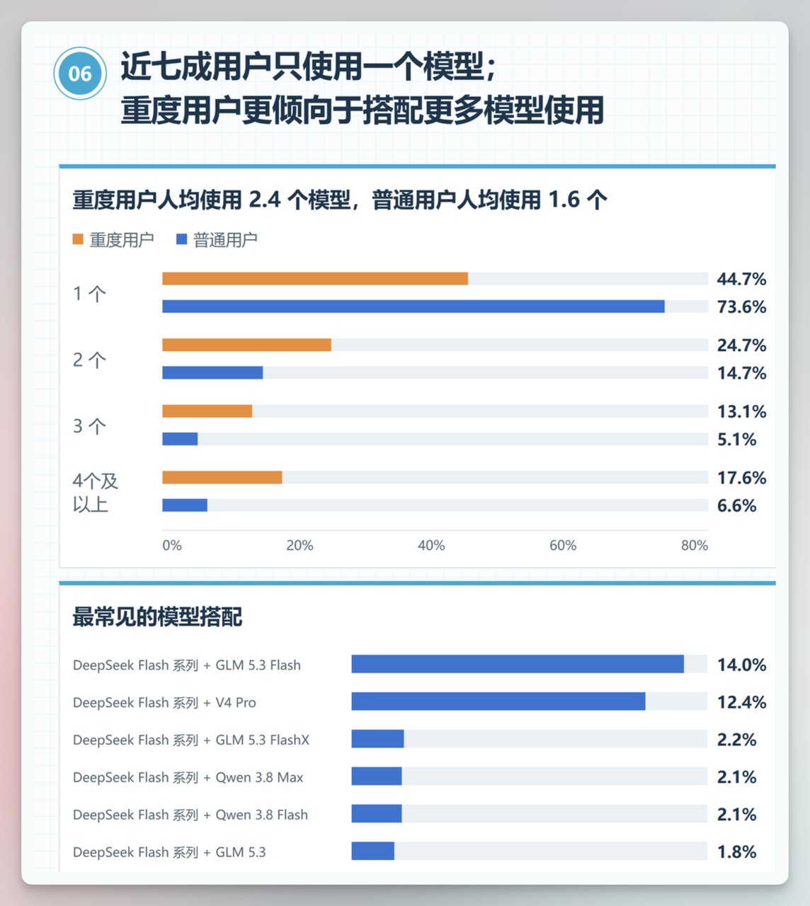 办公 Agent 报告:DeepSeek Flash + GLM 5.3 Flash 是最常见组合,占 14%(第 3 张,共 4 张)