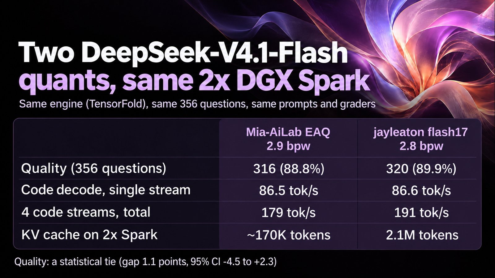 两份 DeepSeek V4.1 Flash 量化在双 DGX Spark 上对比:质量打平