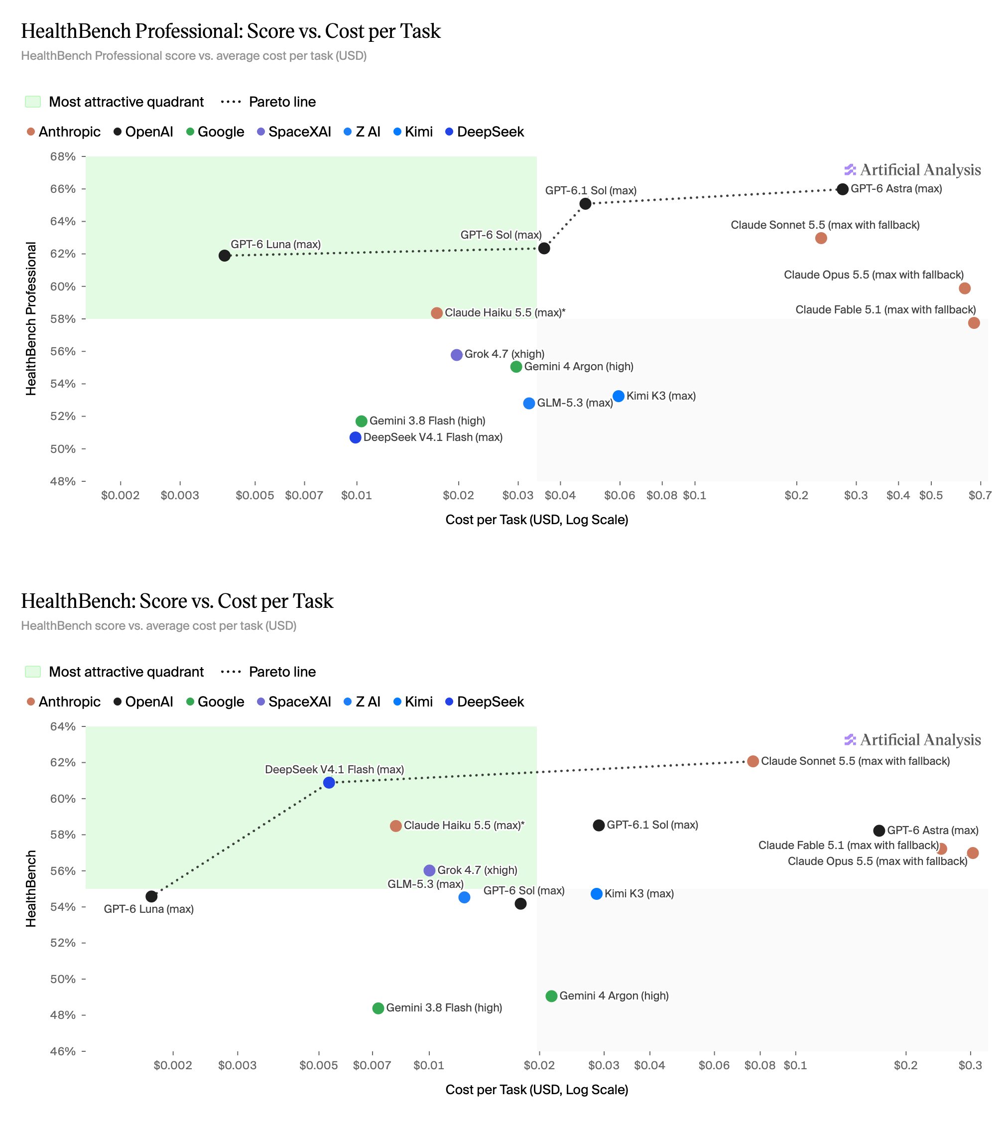 HealthBench Professional 红队对话:V4.1 Flash 得分 30%,GPT-6 Astra(第 2 层)