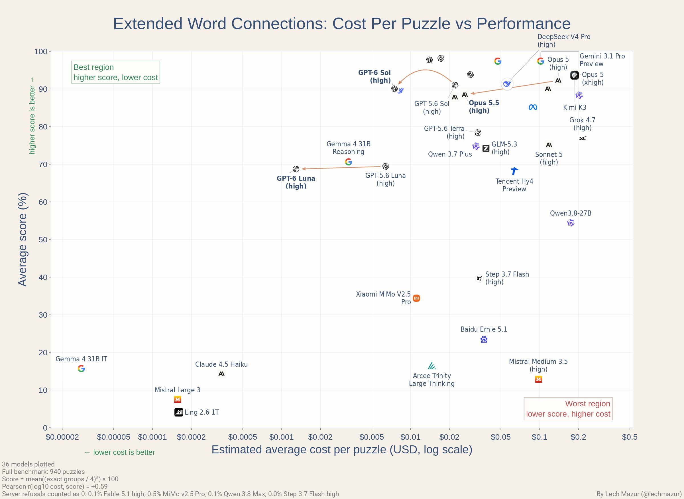 NYT Connections benchmark: Sol slightly weaker but much cheaper