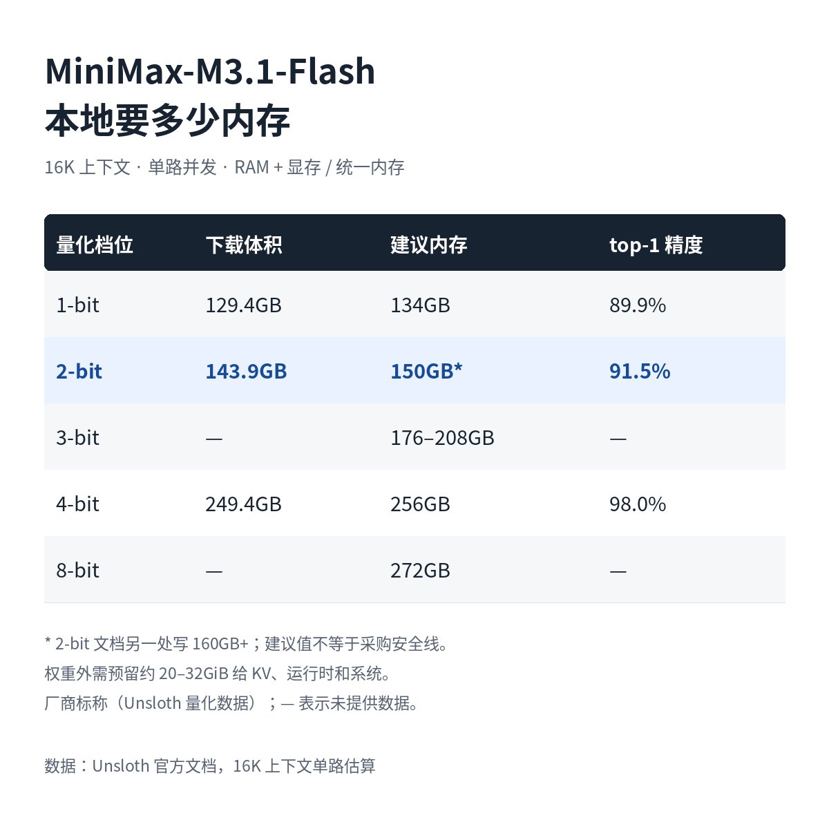 Unsloth quantization numbers for MiniMax M3.1 Flash: 428B MoE, 2-bit needs ~150GB RAM