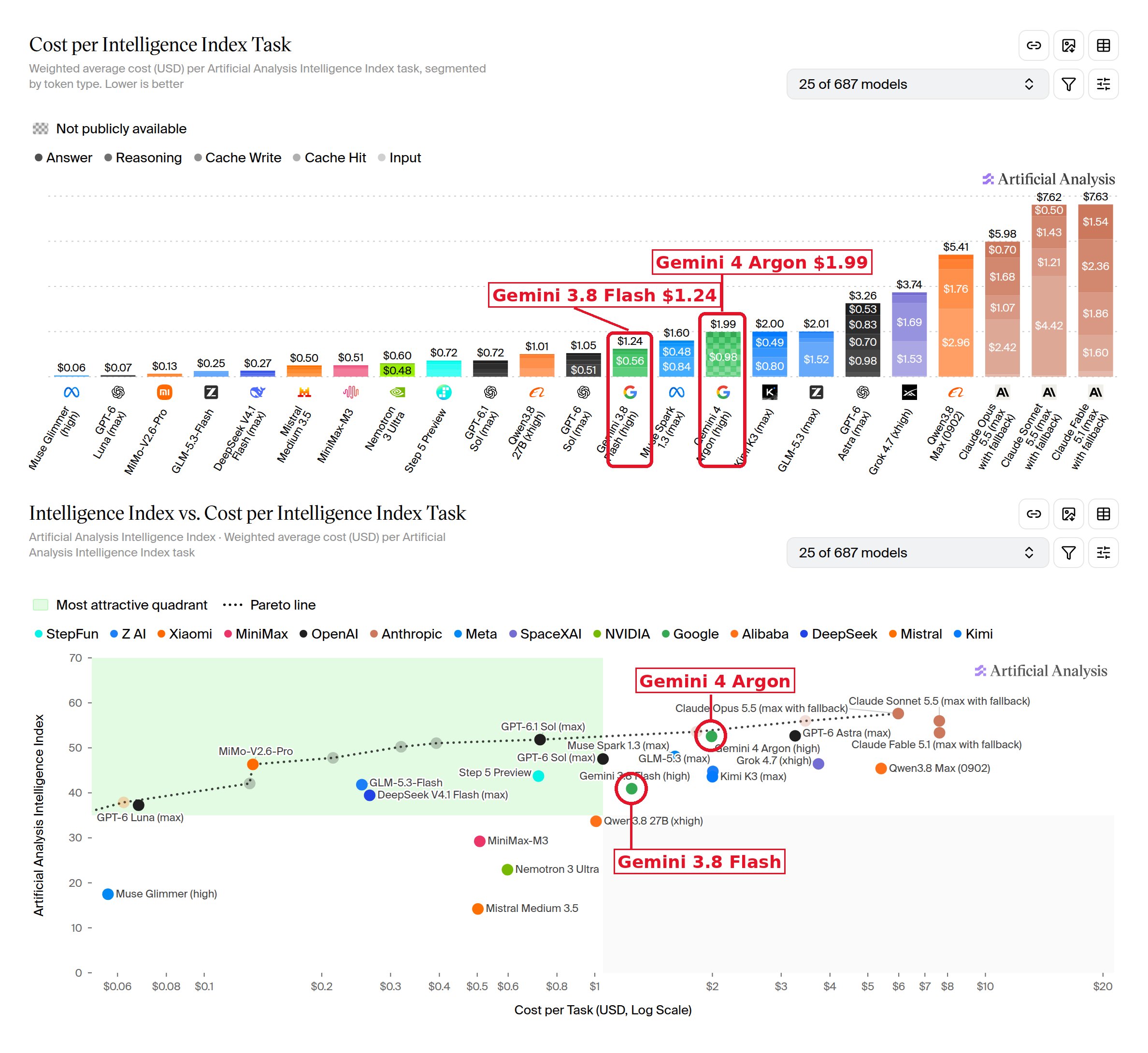 Gemini 4 Argon matches rivals' intelligence at under half the price, Artificial Analysis chart shows