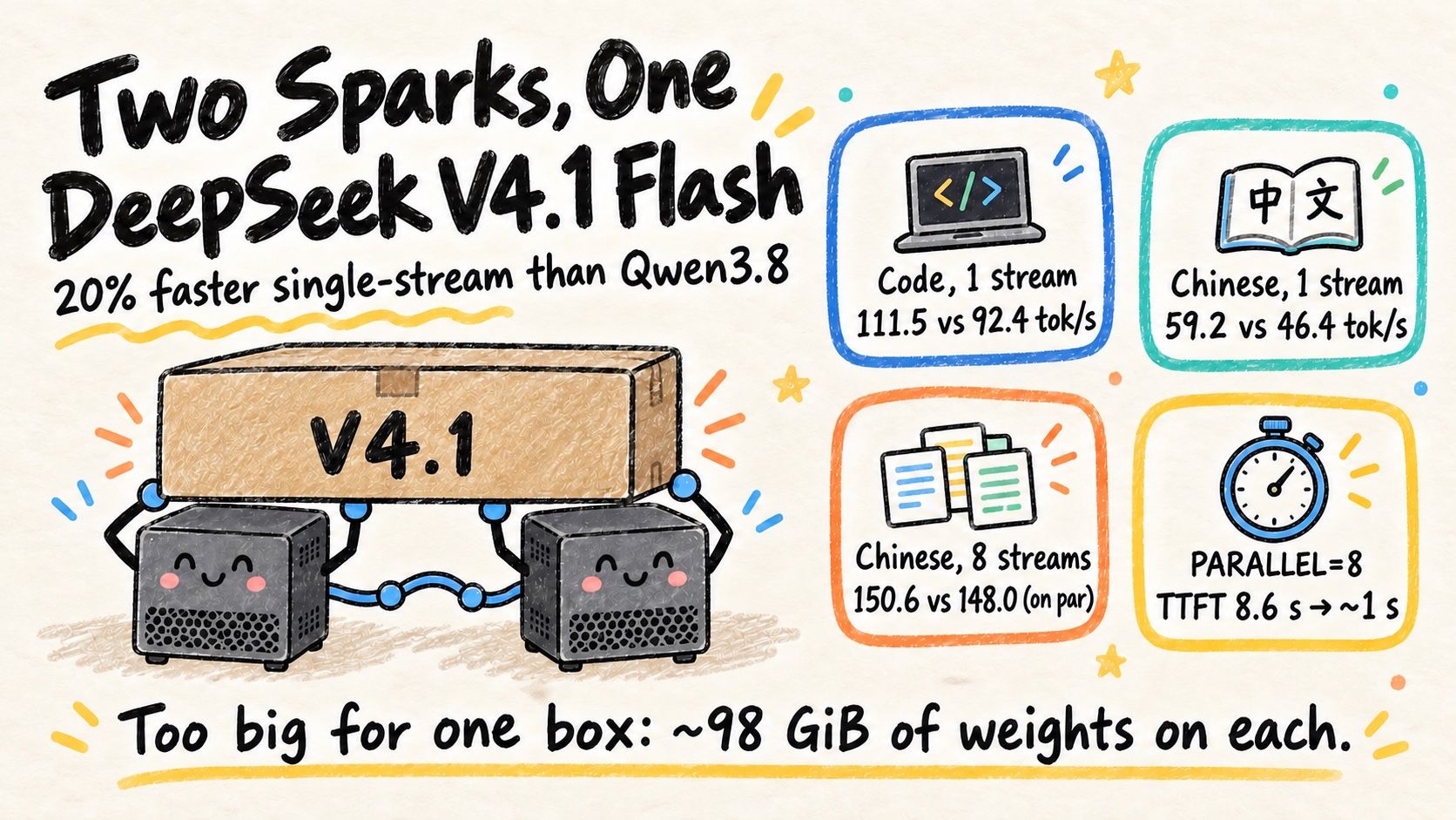 双 DGX Spark 部署 V4.1 Flash：代码 111.5 tok/s
