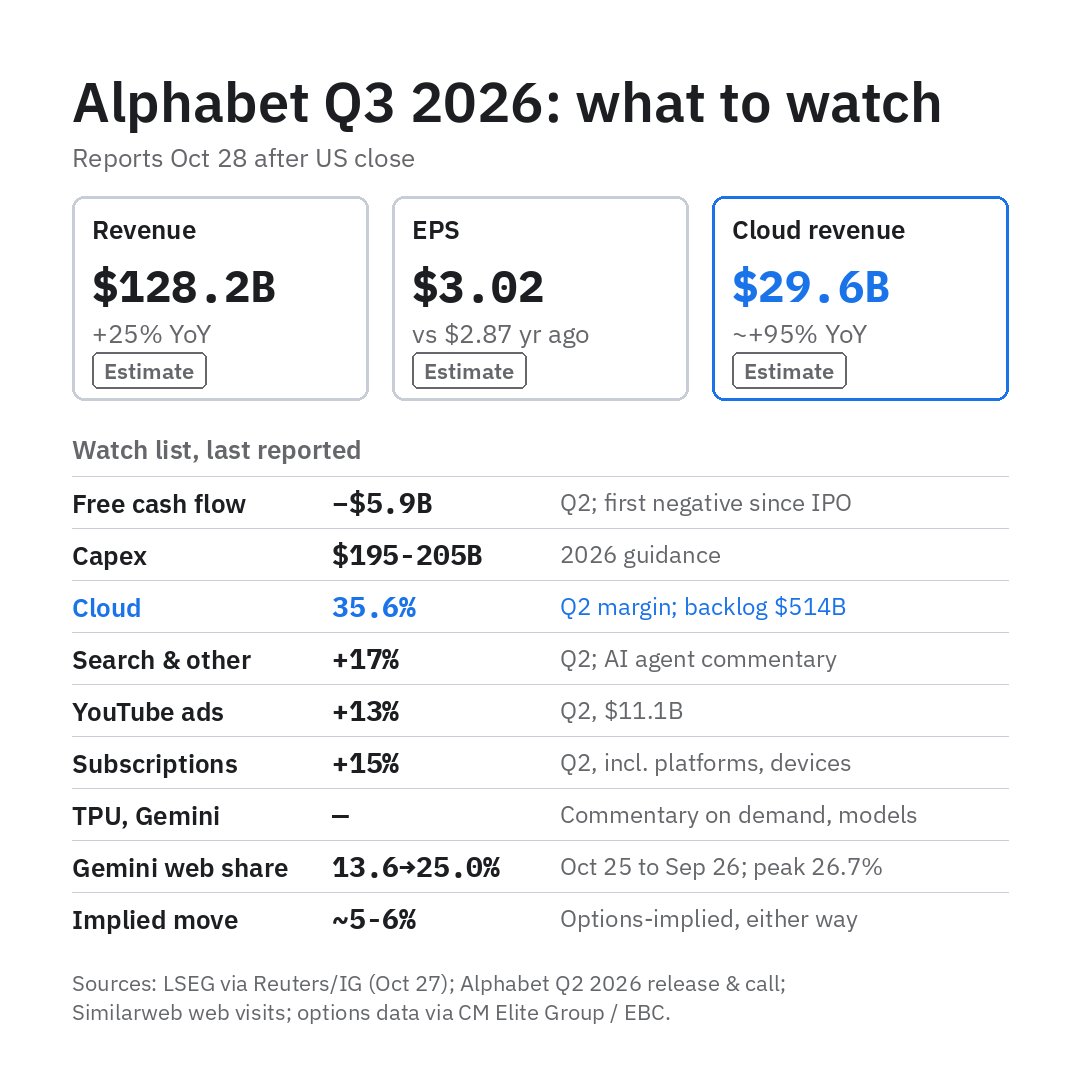 Google Q3 preview: Gemini 4 Argon processed ~25T tokens in first 72 hours