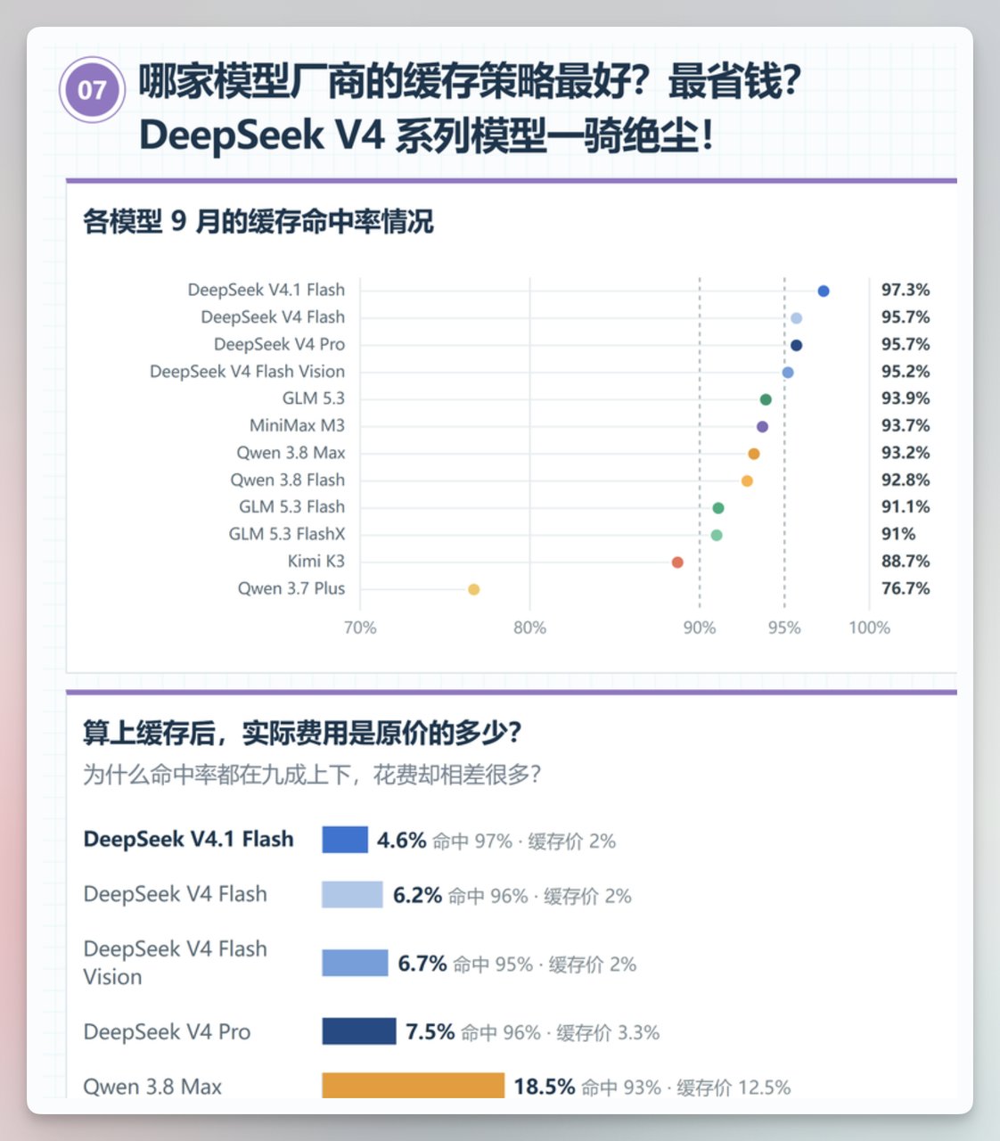 办公 Agent 报告:DeepSeek Flash + GLM 5.3 Flash 是最常见组合,占 14%(第 4 张,共 4 张)