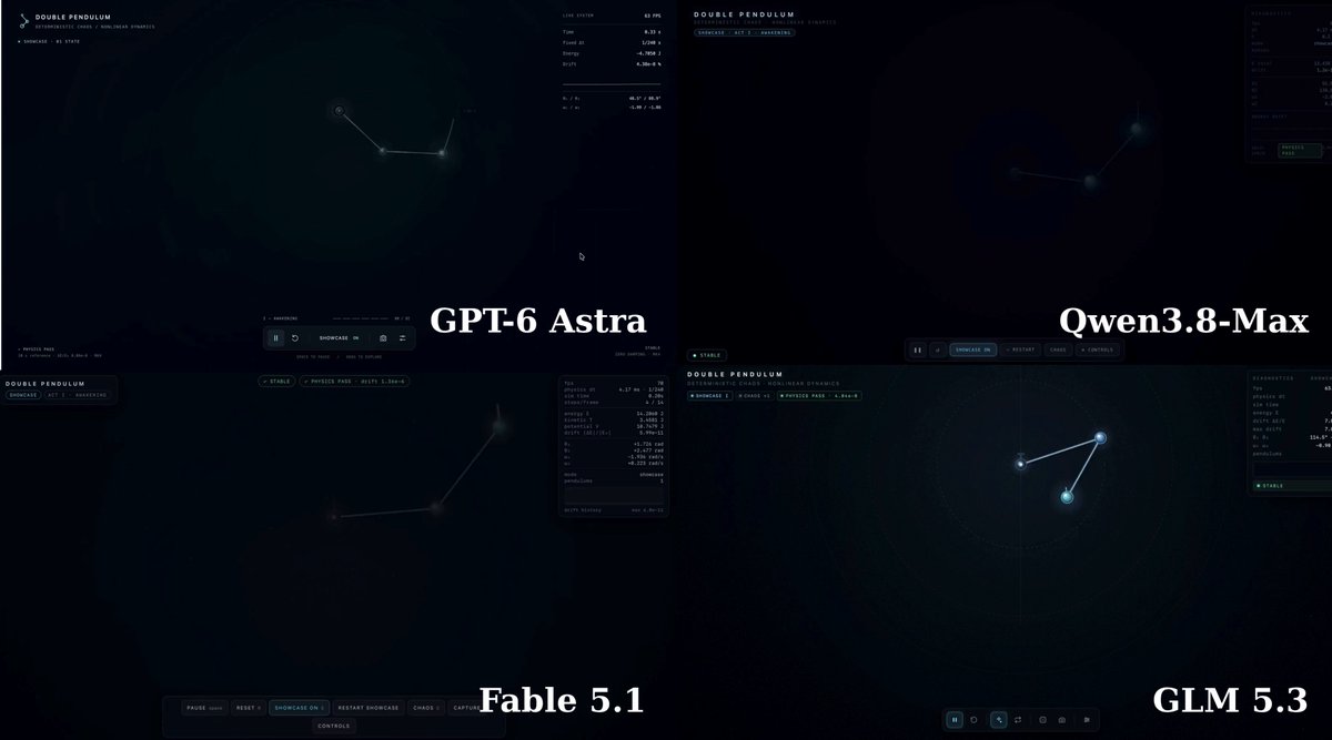 GPT-6 Astra tops double pendulum coding benchmark with 97.5