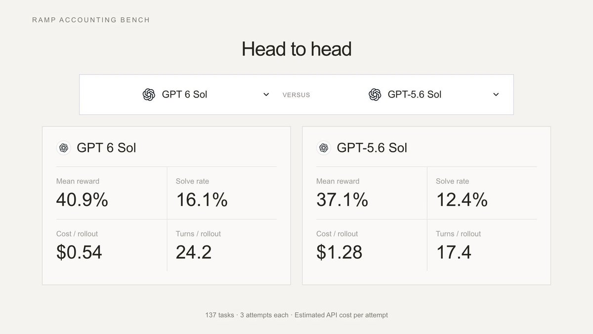Ramp tests GPT-6 Sol and Luna on its accounting benchmark