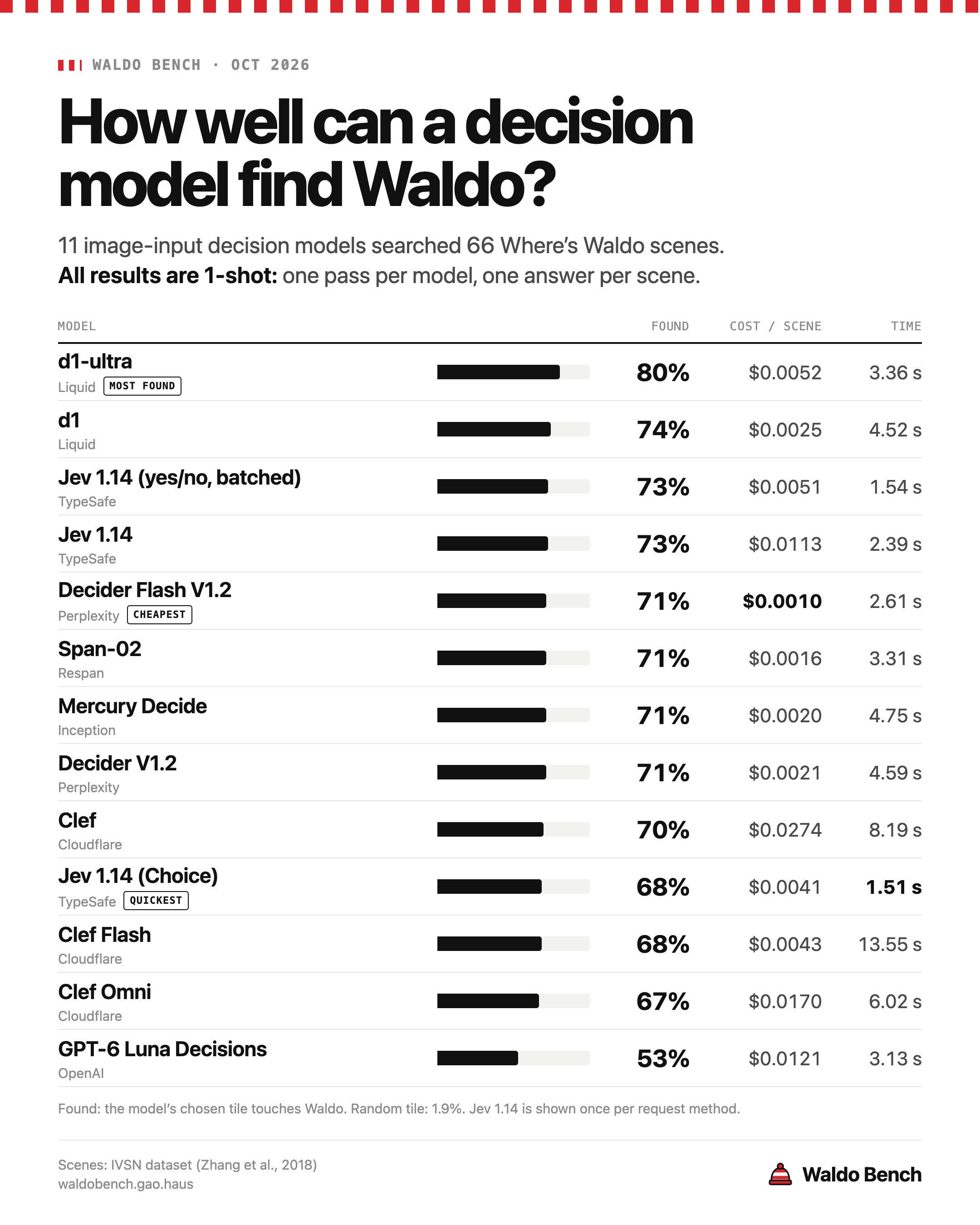 Waldo 基准：Jev 1.14 找得最快，d1-ultra 找到最多