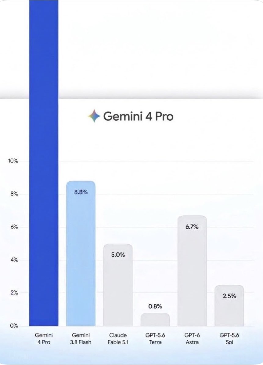 Gemini 4 Pro 新 benchmark 分数大到渲染不出
