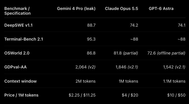 泄漏数据称 Gemini 4 Pro 多项 agentic 基准超 Opus 5.5 与 GPT-6 Astra