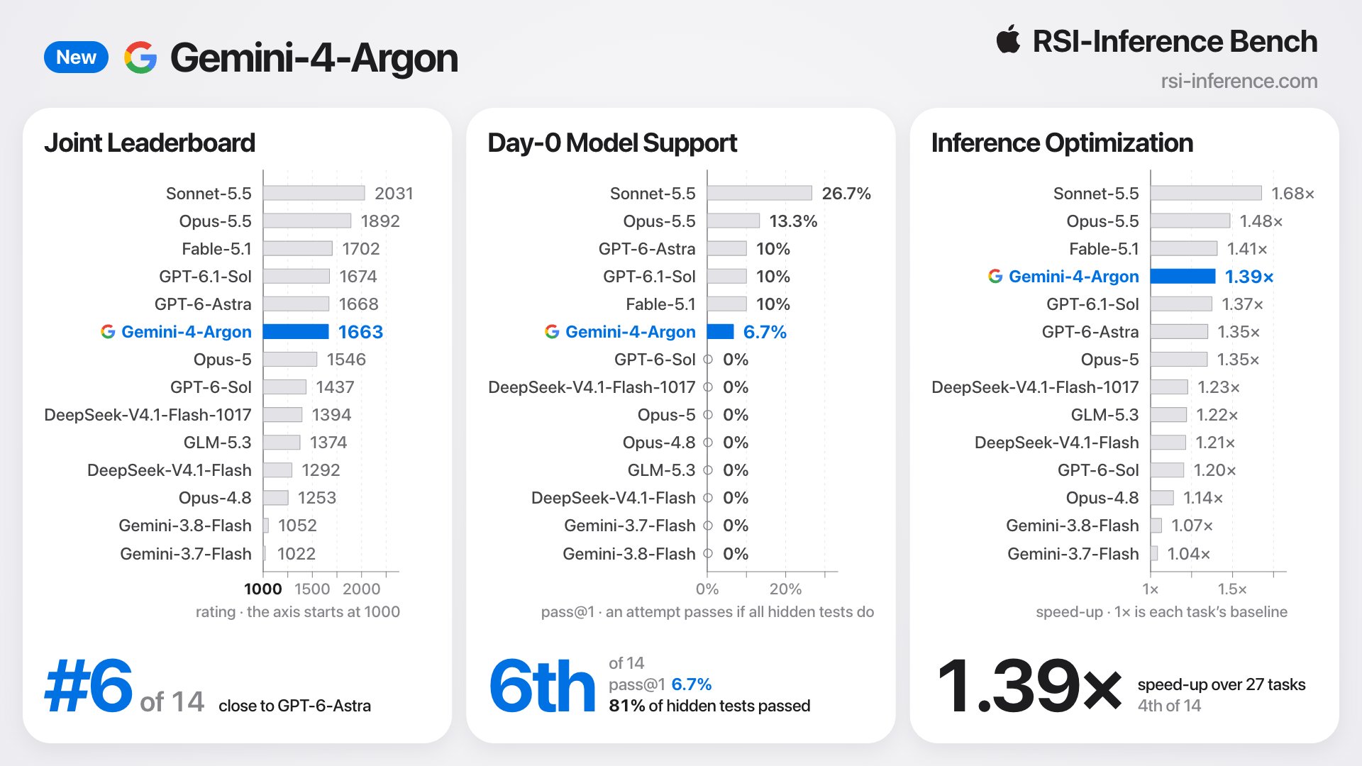 Gemini-4-Argon 登上 RSI-Inference Bench:1.39× 加速、综合第 6