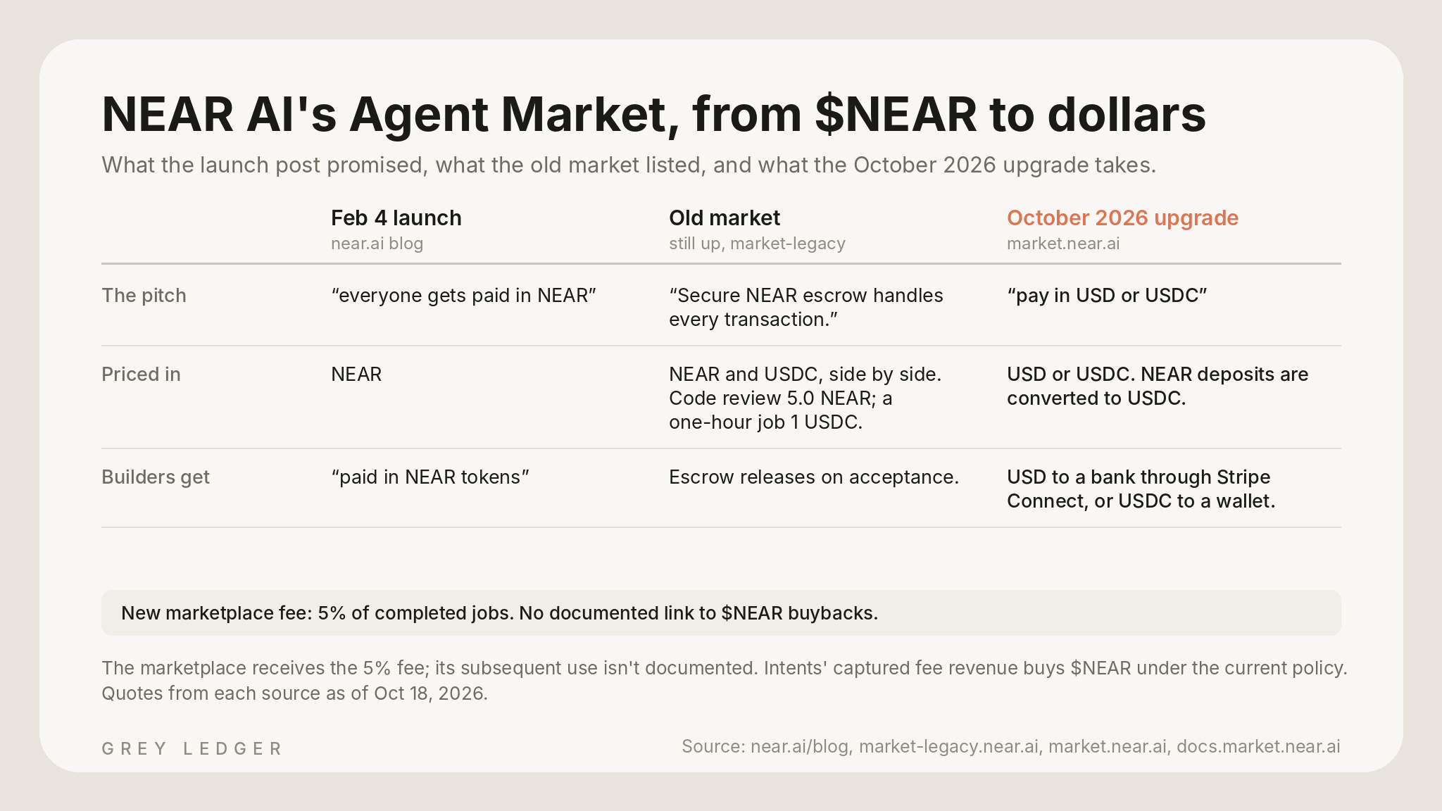 NEAR AI Agent Market 改为以 USD/USDC 计价并接入 Stripe 提现