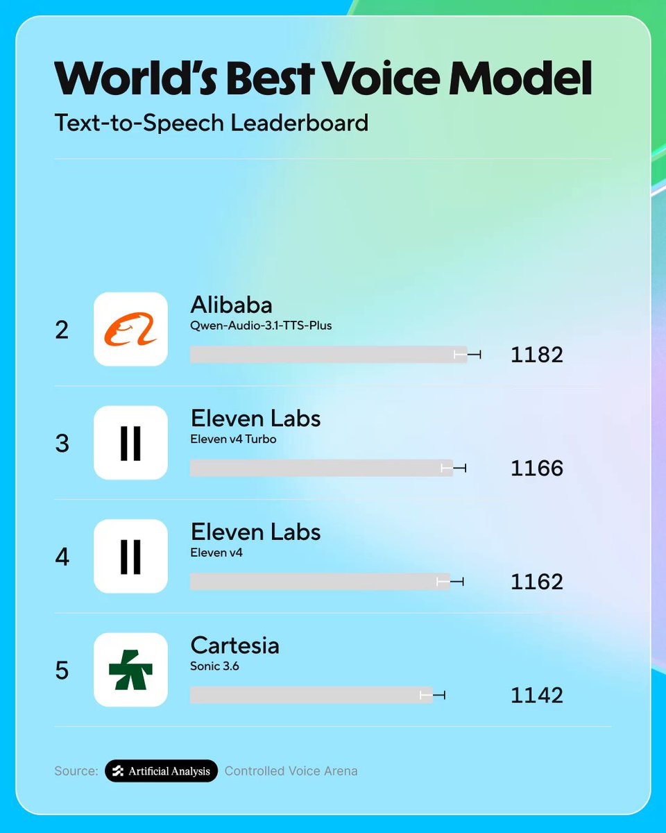 HeyGen Voice 登顶 TTS 榜并降价 50%