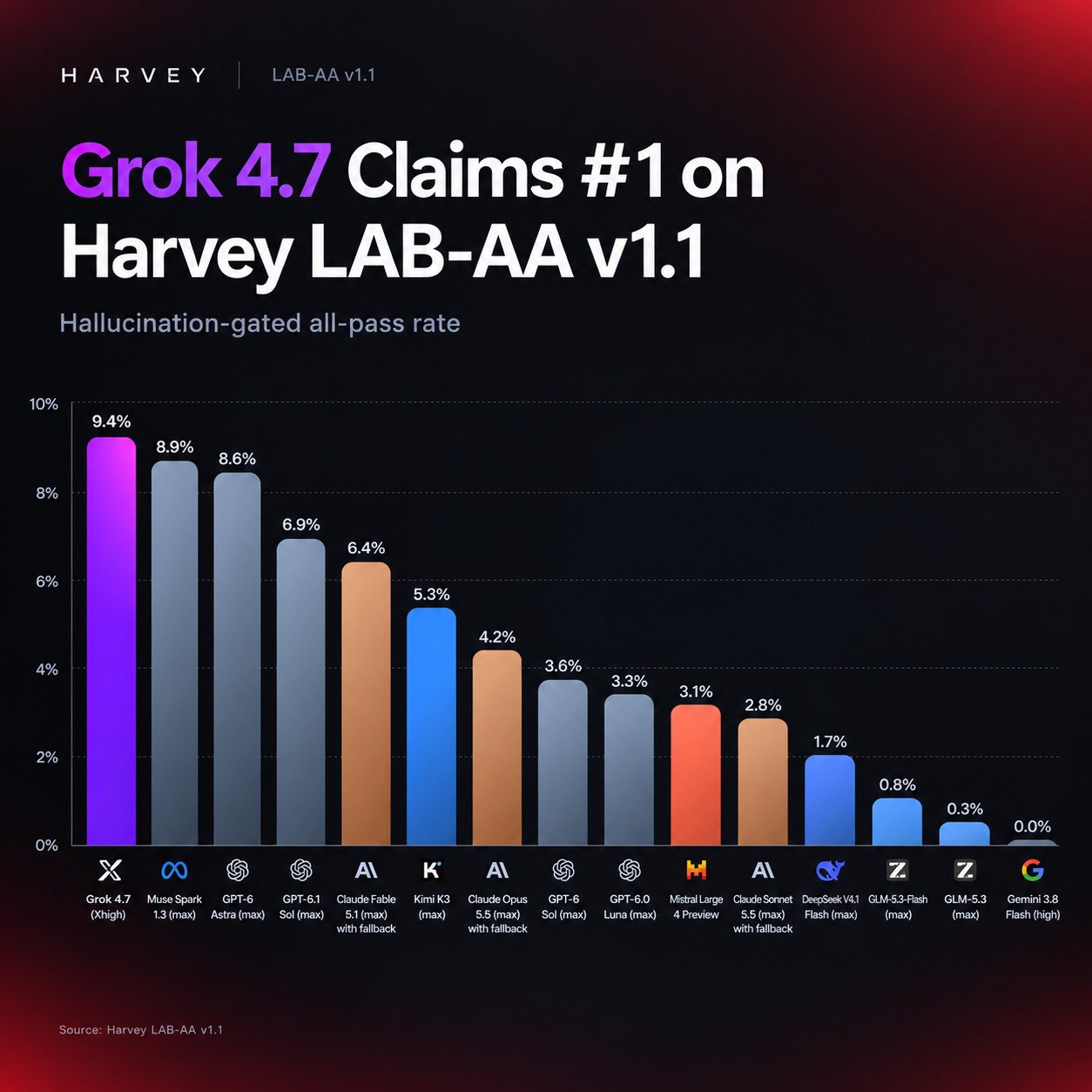 Grok 4.7 登顶 Harvey LAB-AA v1.1,压过 GPT-6 Astra