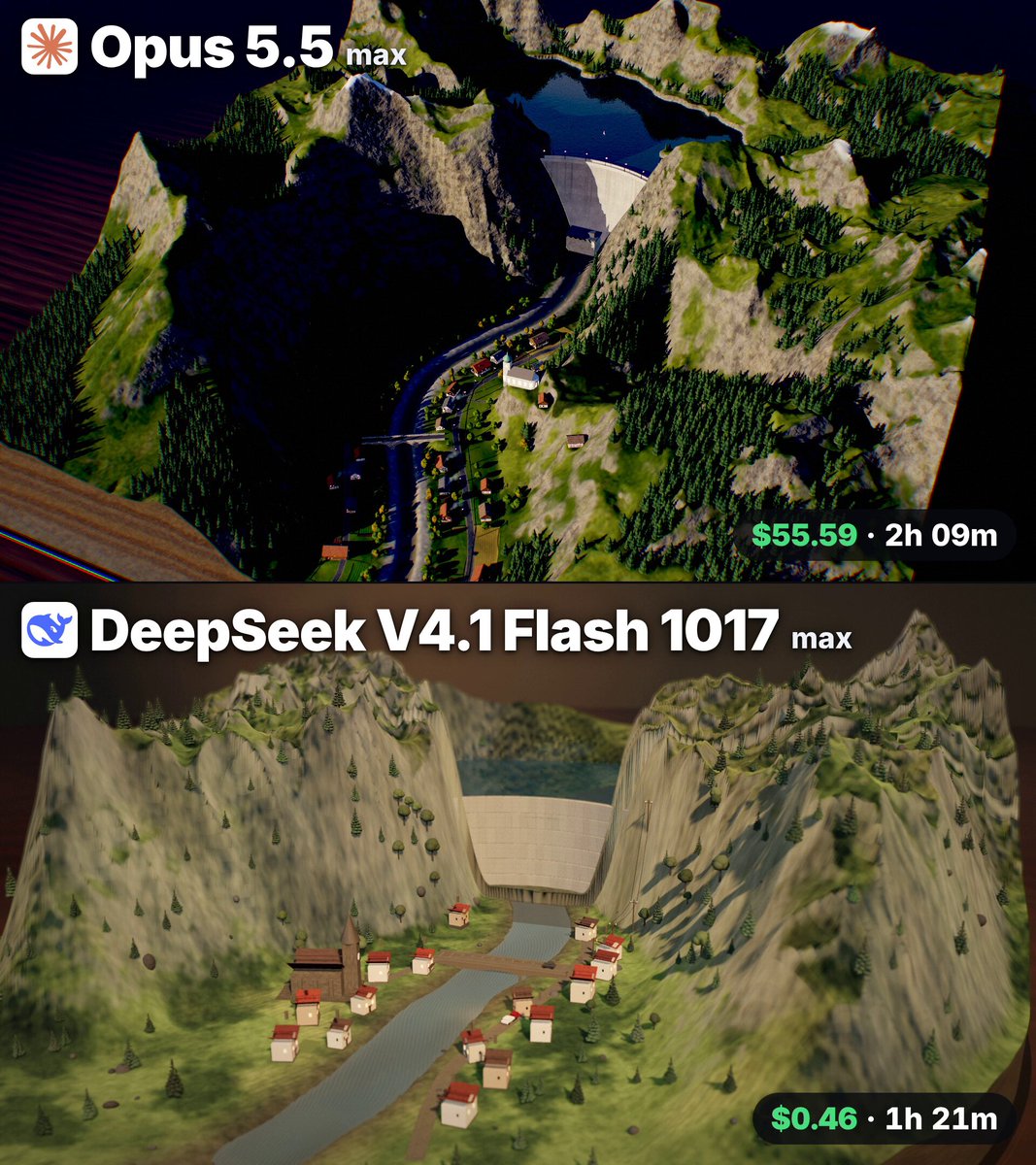同题对比：Opus 5.5 Max 花 55.59 美元，DeepSeek V4.1 Flash 仅 0.46 美元