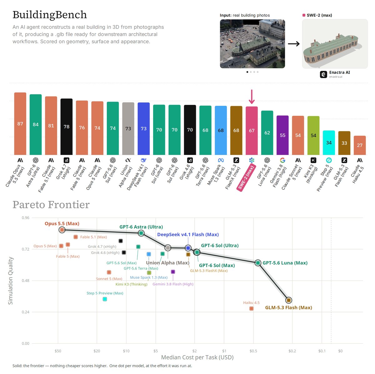 SWE-2 在 BuildingBench 上逼近 GPT-6 Sol