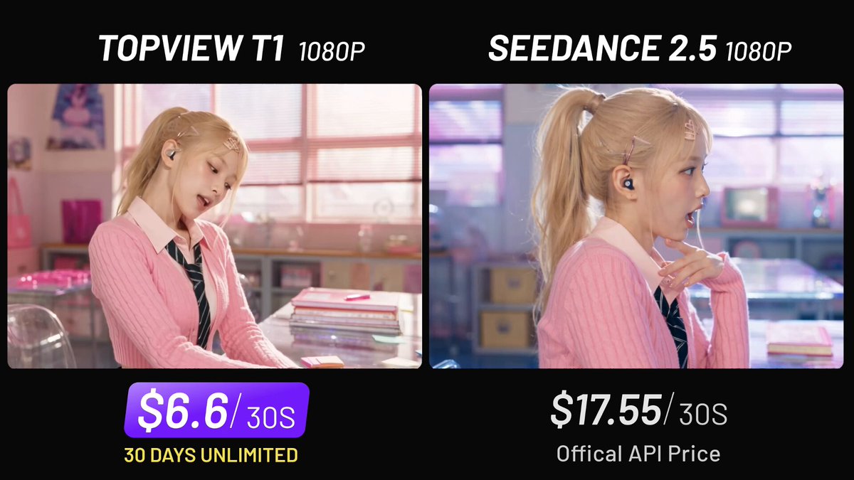 Topview T1 上手：主打接近 Seedance 2.5 且成本低 62%