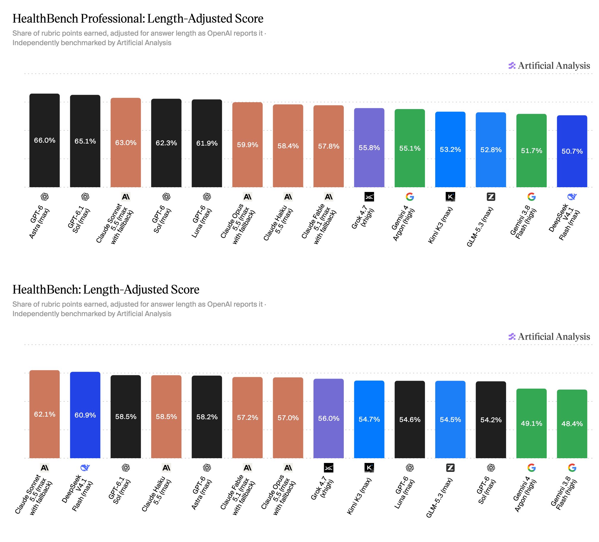 Artificial Analysis 上线 HealthBench 榜单：Astra 居首