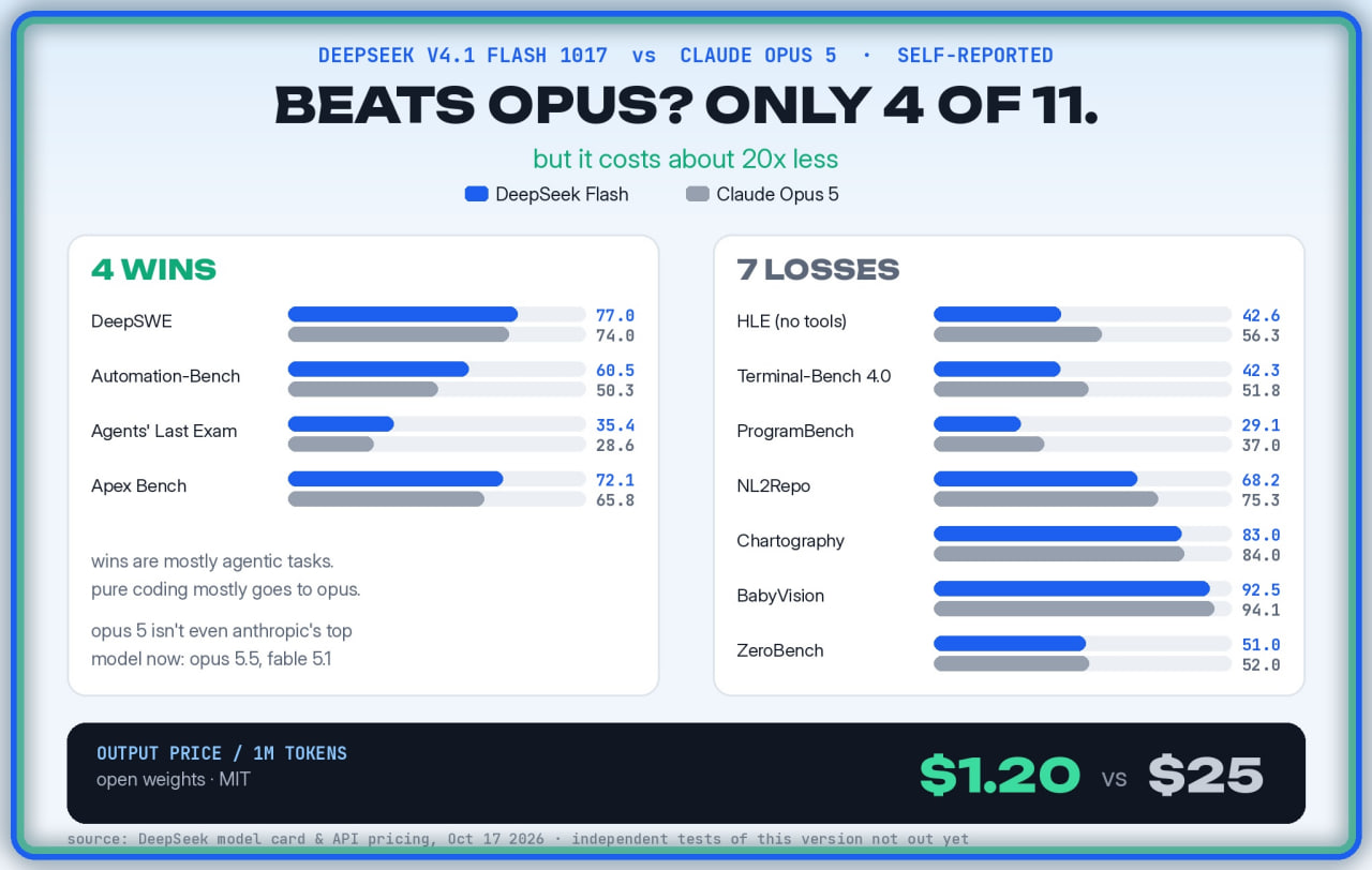 DeepSeek V4.1 Flash 官方跑分 11 项只赢 Opus 5 四项，真正优势是价格