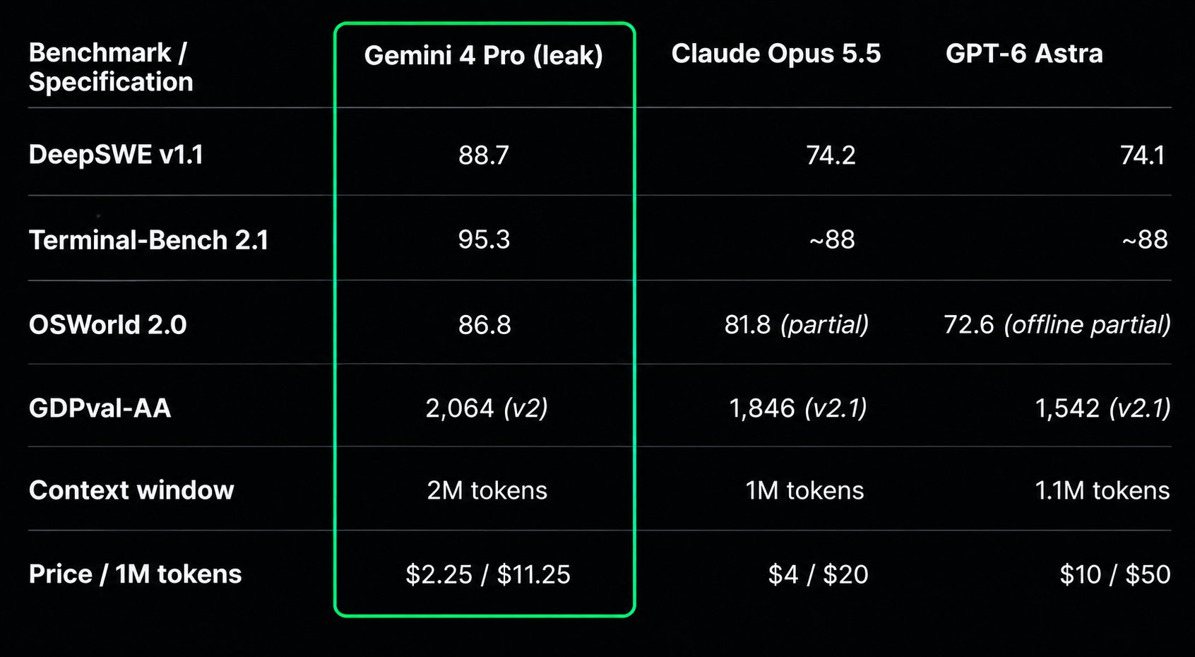 Gemini 4 Pro 泄漏跑分：DeepSWE 88.7、2M 上下文