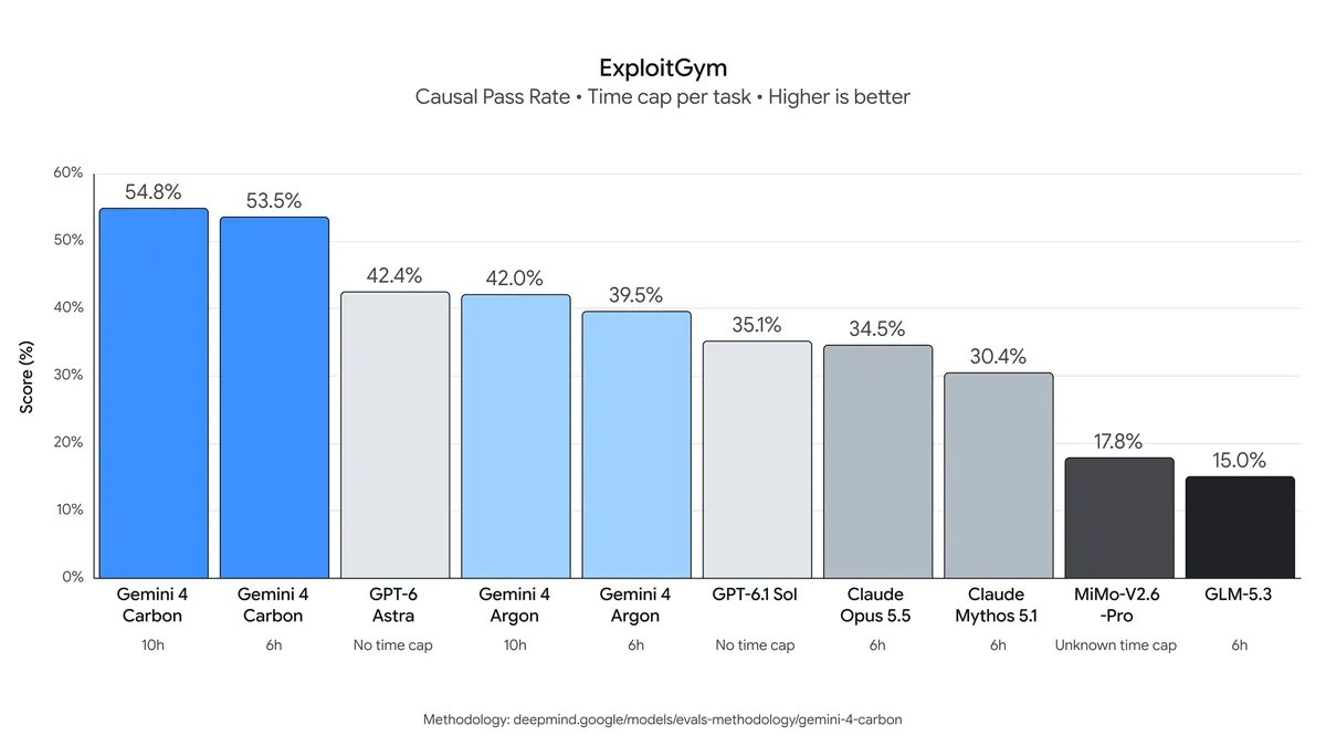 Gemini 4 Carbon leads ExploitGym at 54.8% over GPT-6 Astra and Opus 5.5