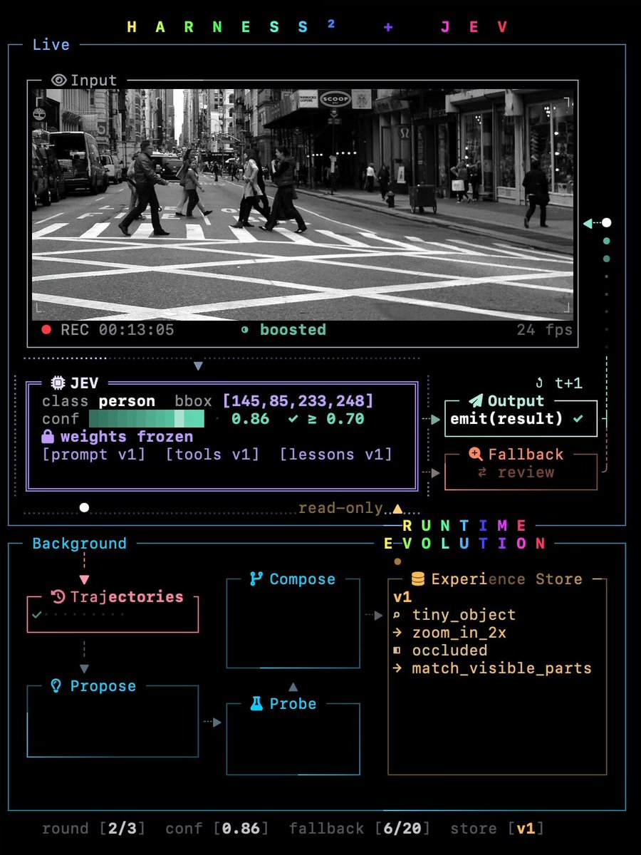 Harness² 接入 Jev：让模型自己写代码处理图片