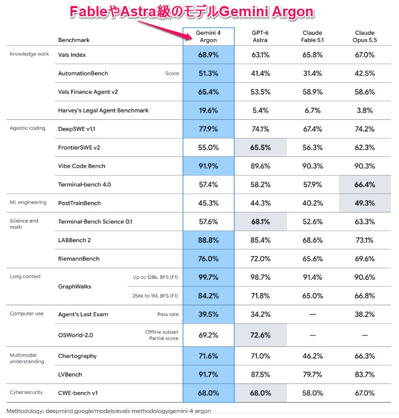 Japanese blogger breaks down Gemini 4 Argon against Astra and Fable (image 1 of 2)