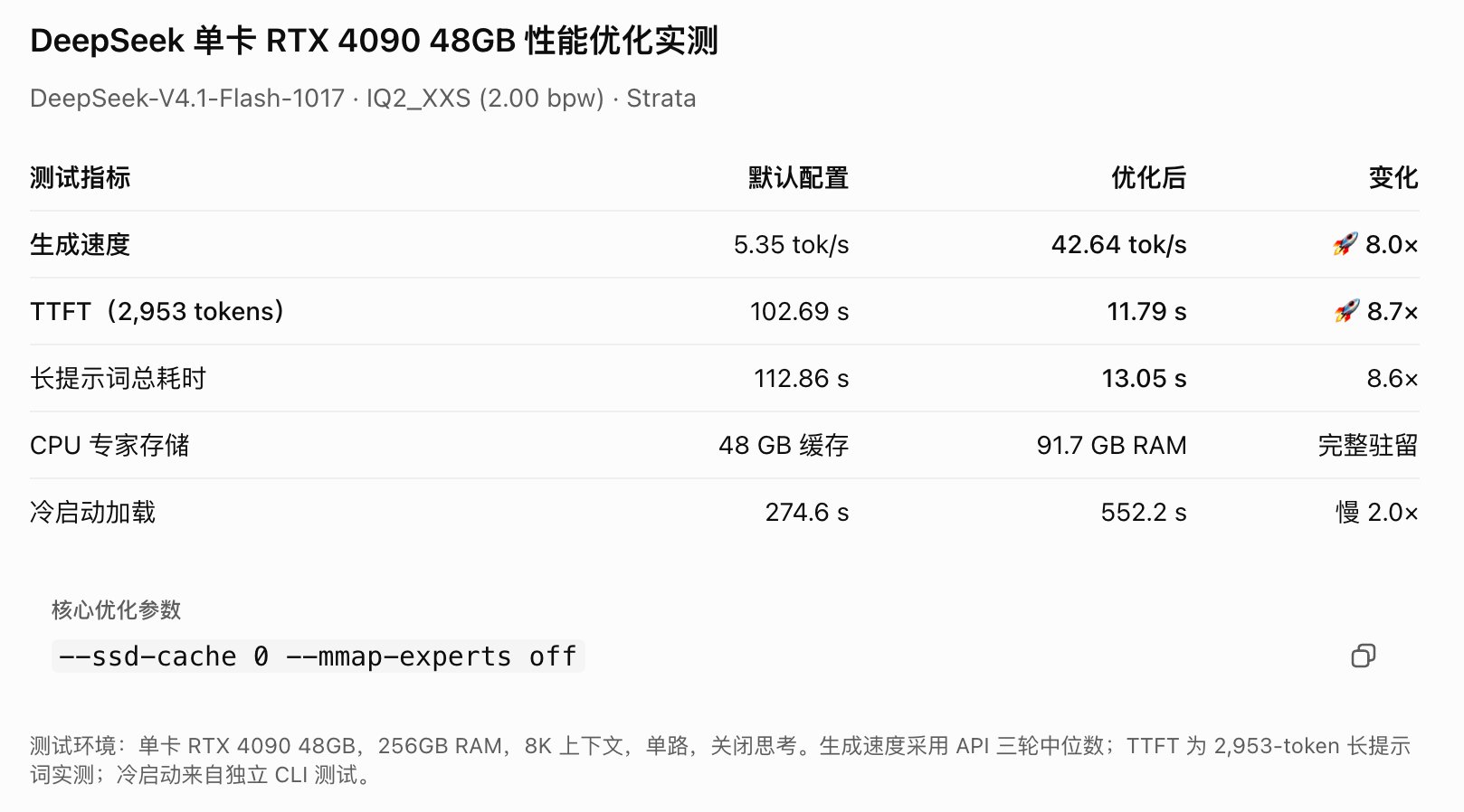4090 48GB 跑 V4.1 Flash IQ2_XXS：改两个参数从 5 到 42.6 tok/s