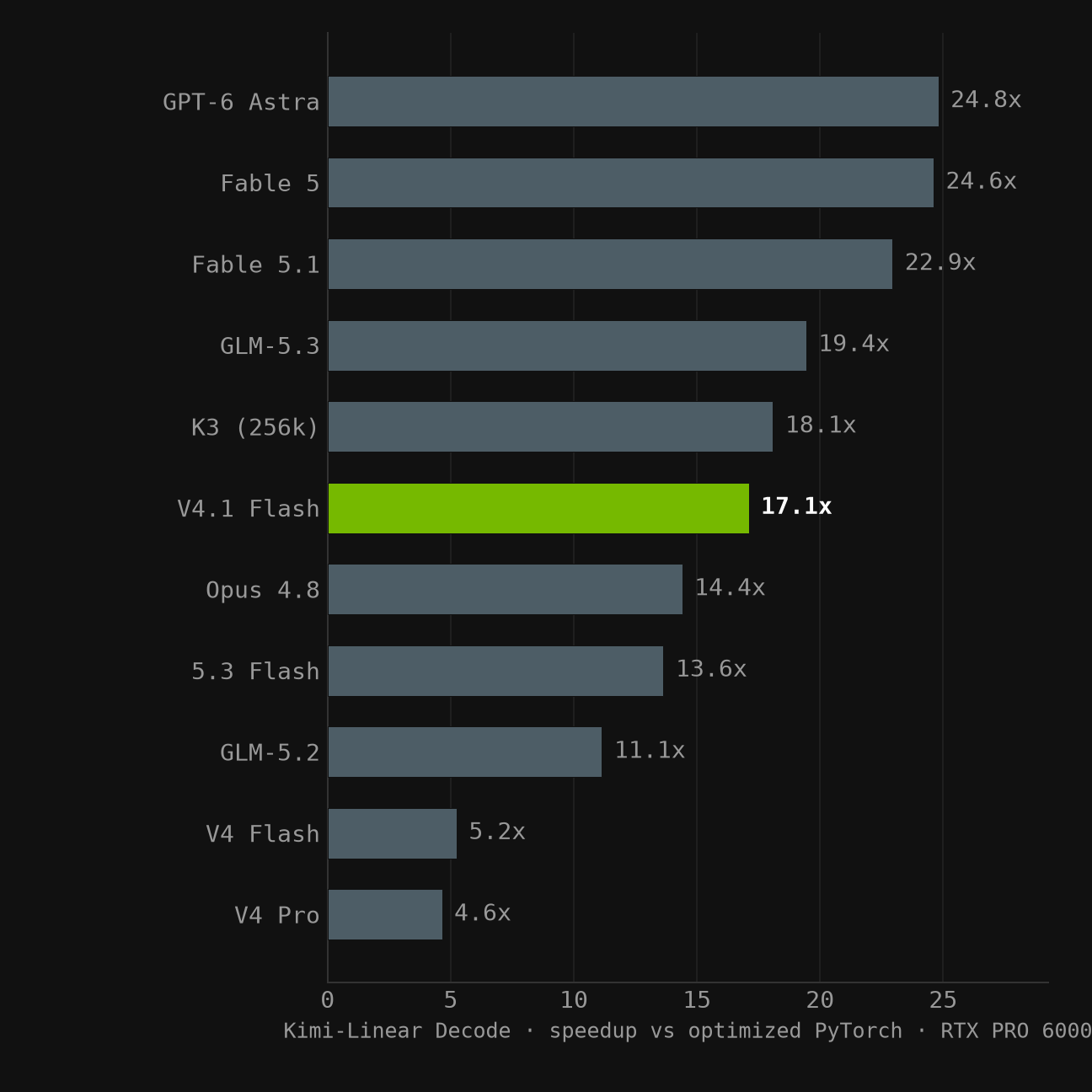 GPT-6 Astra reaches 24.8x speedup on KernelBench-Mega