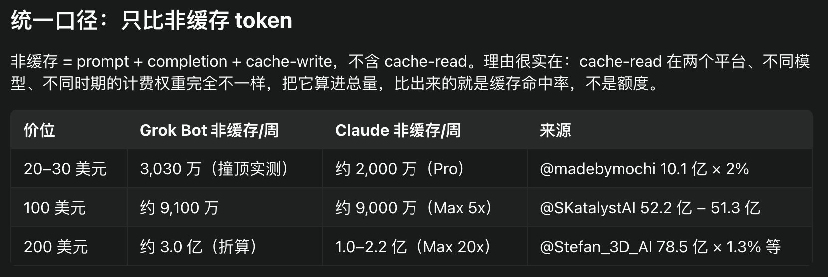 用户实测:Grok Bot 套餐跑 Opus 5.5 的 token 消耗与 Claude 套餐几乎一致