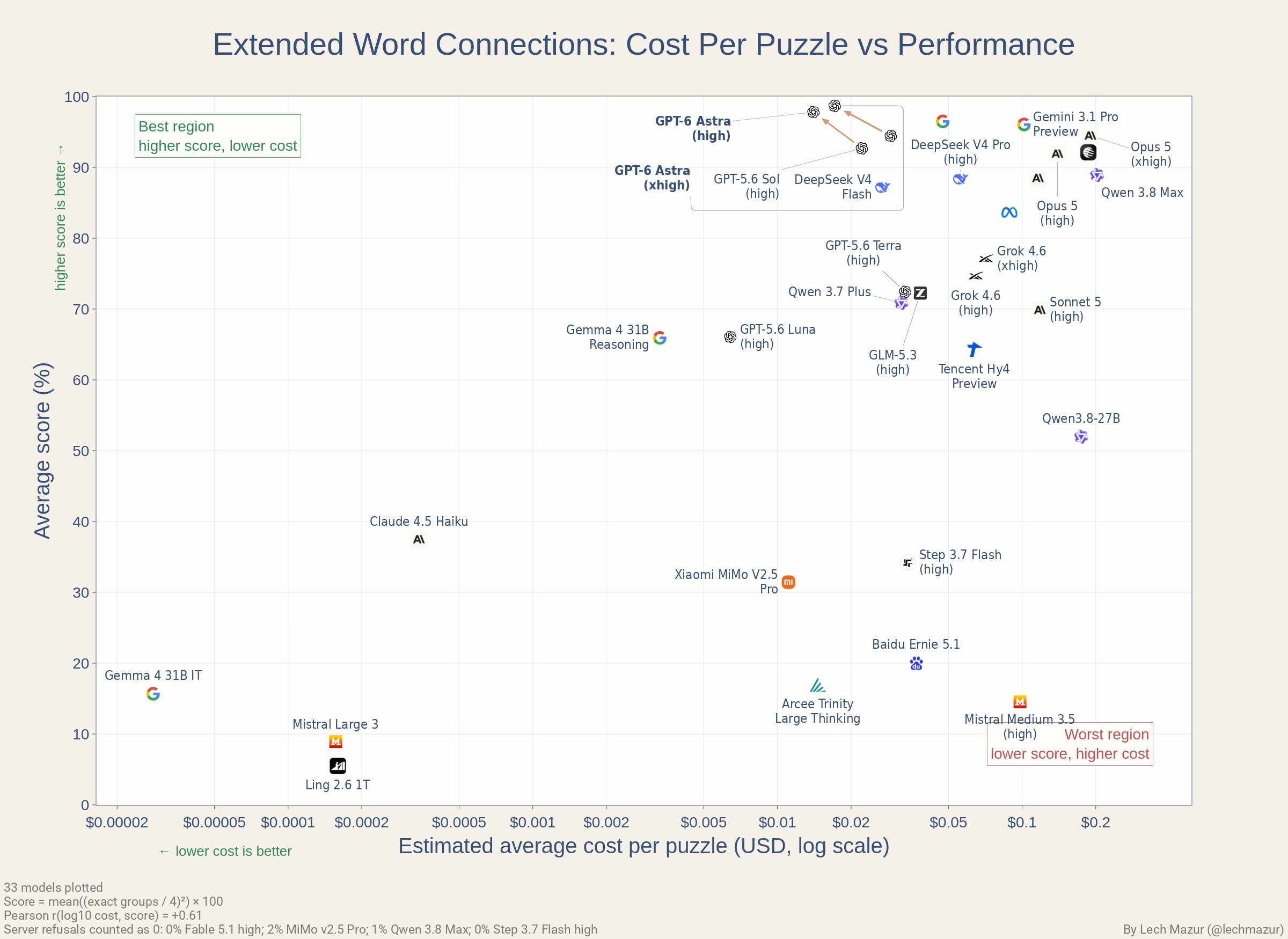 GPT-6 Astra tops extended NYT Connections benchmark (image 2 of 2)