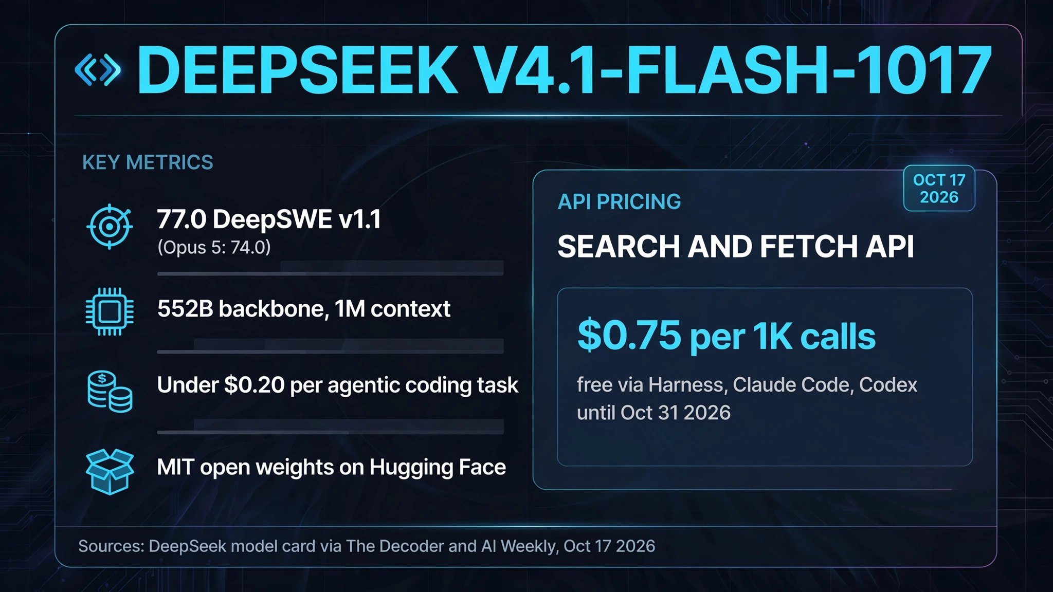 DeepSeek V4.1-Flash-1017 发布：MIT 权重、552B、DeepSWE 77.0 超 Opus